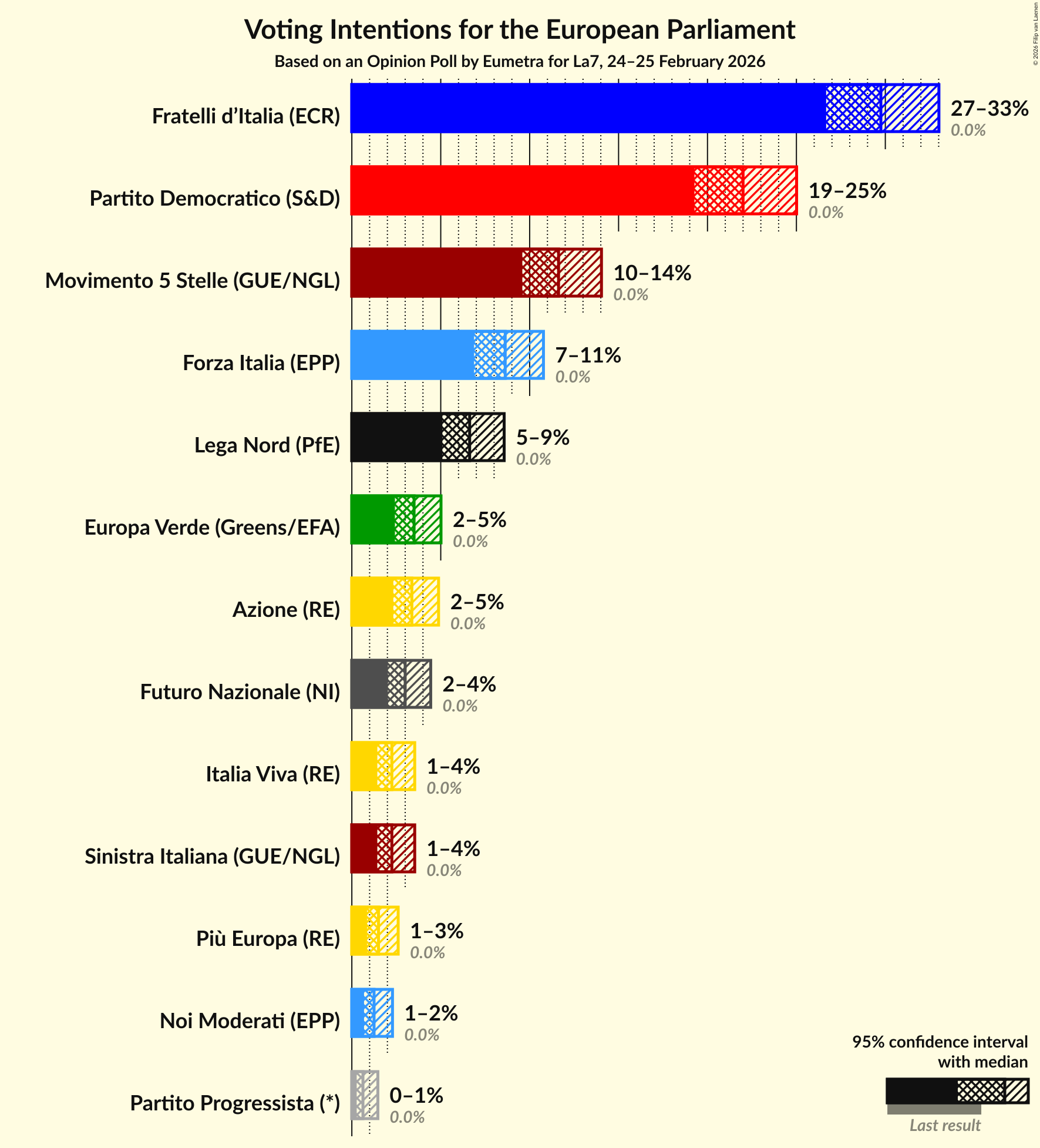 Graph with voting intentions not yet produced
