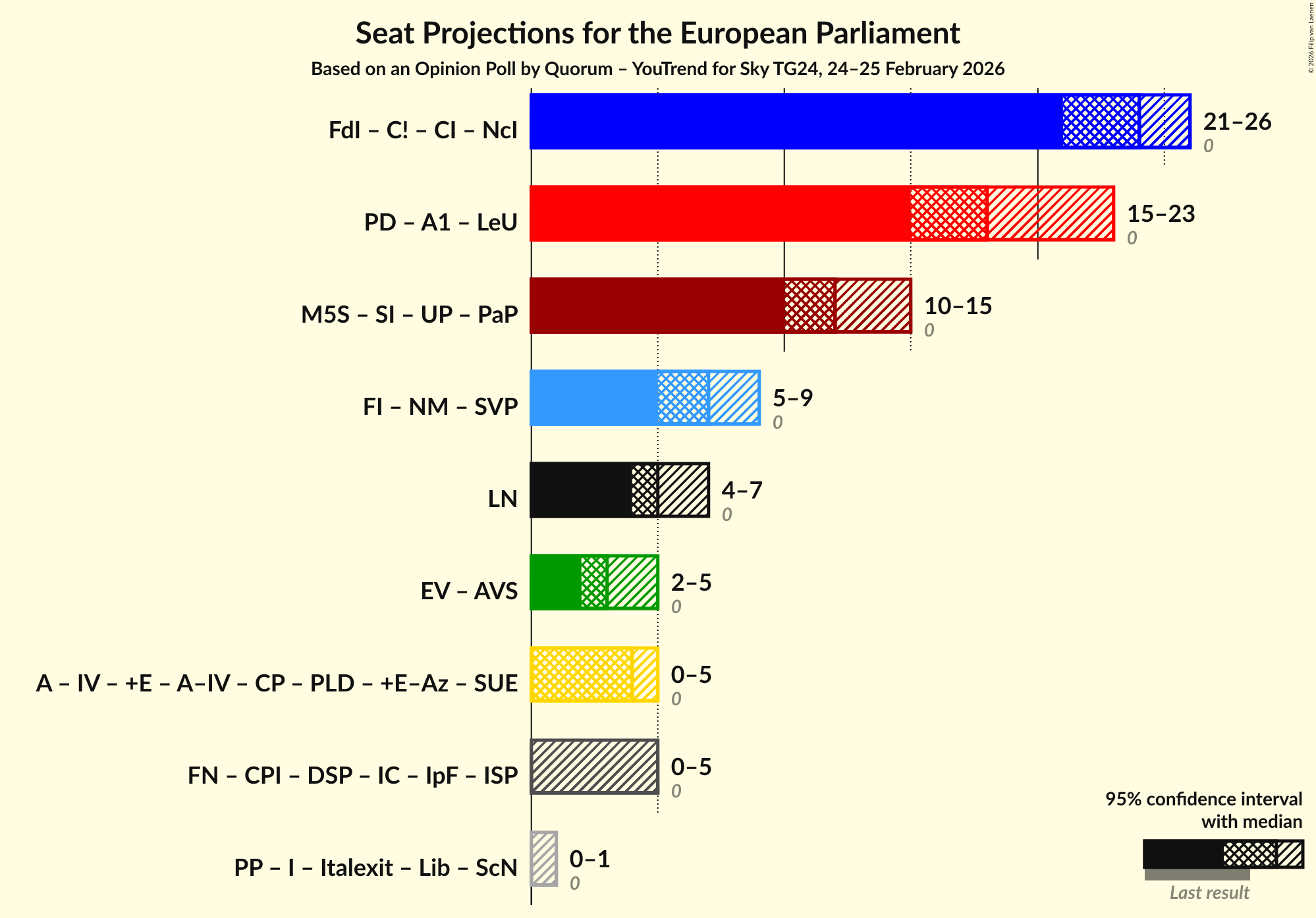 Graph with coalitions seats not yet produced