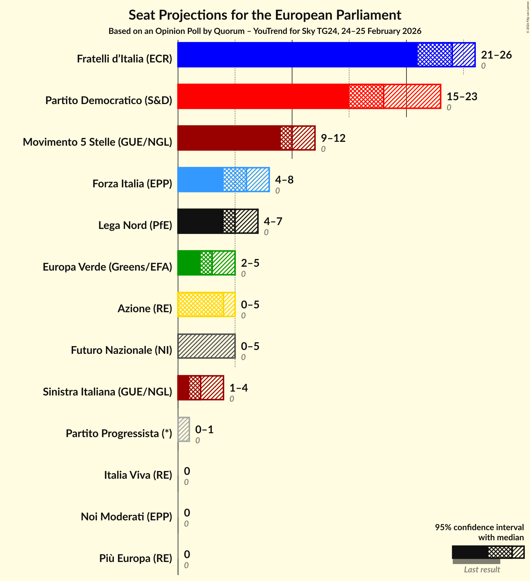 Graph with seats not yet produced