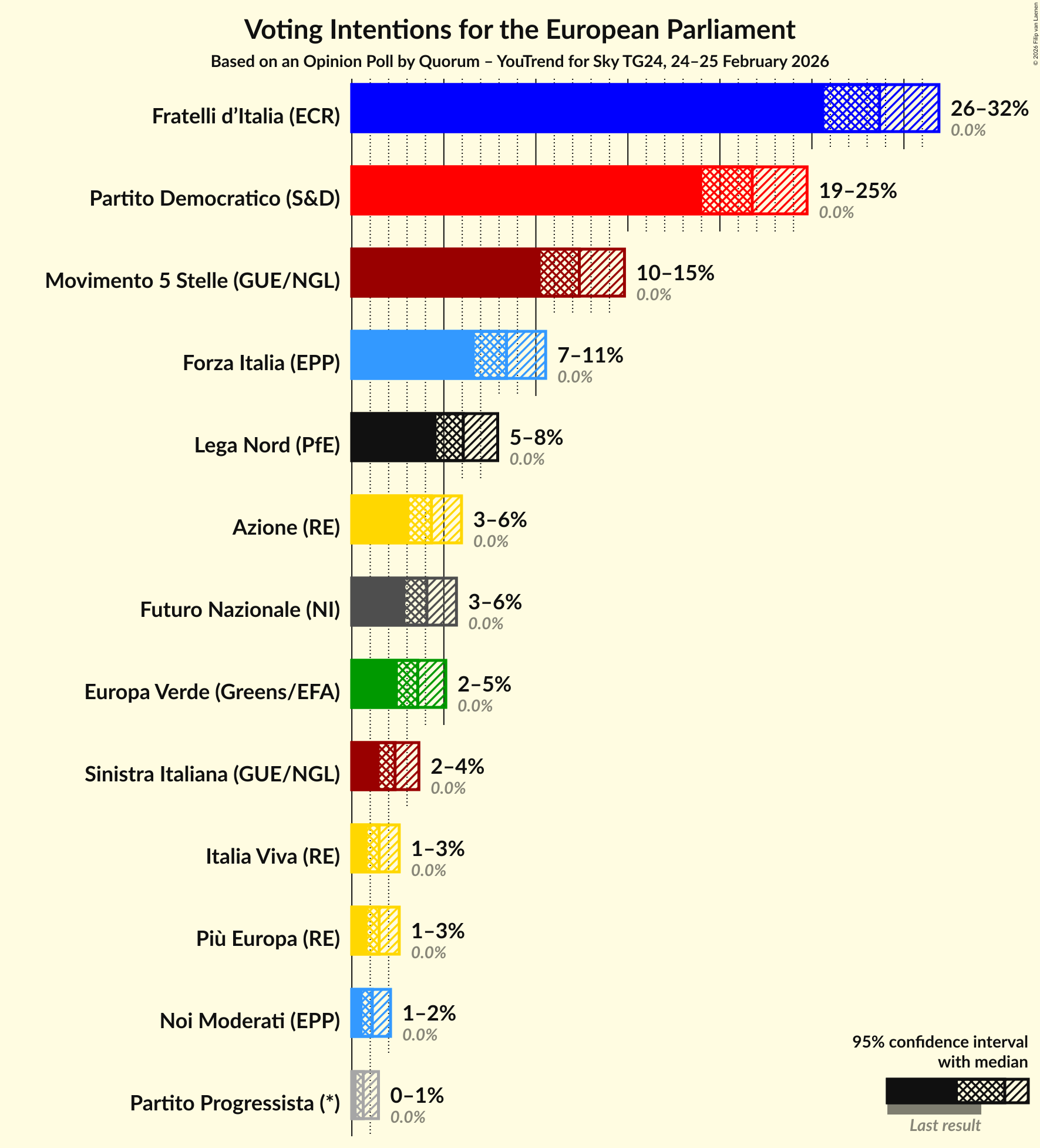 Graph with voting intentions not yet produced