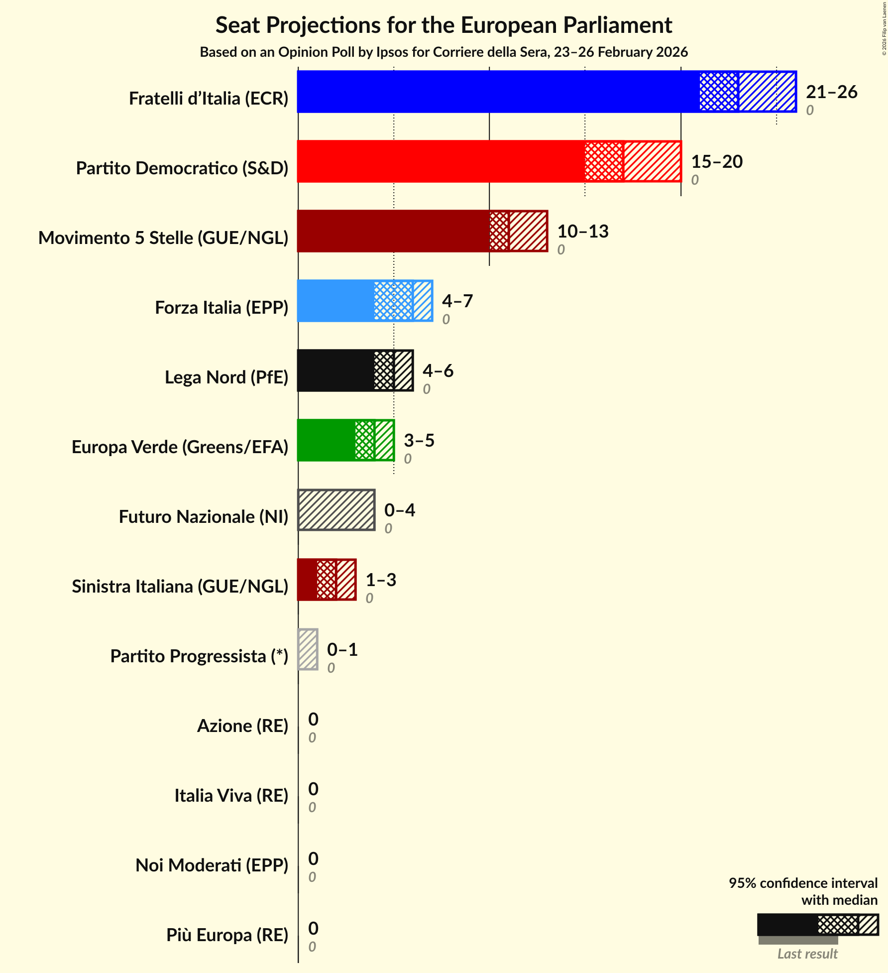 Graph with seats not yet produced