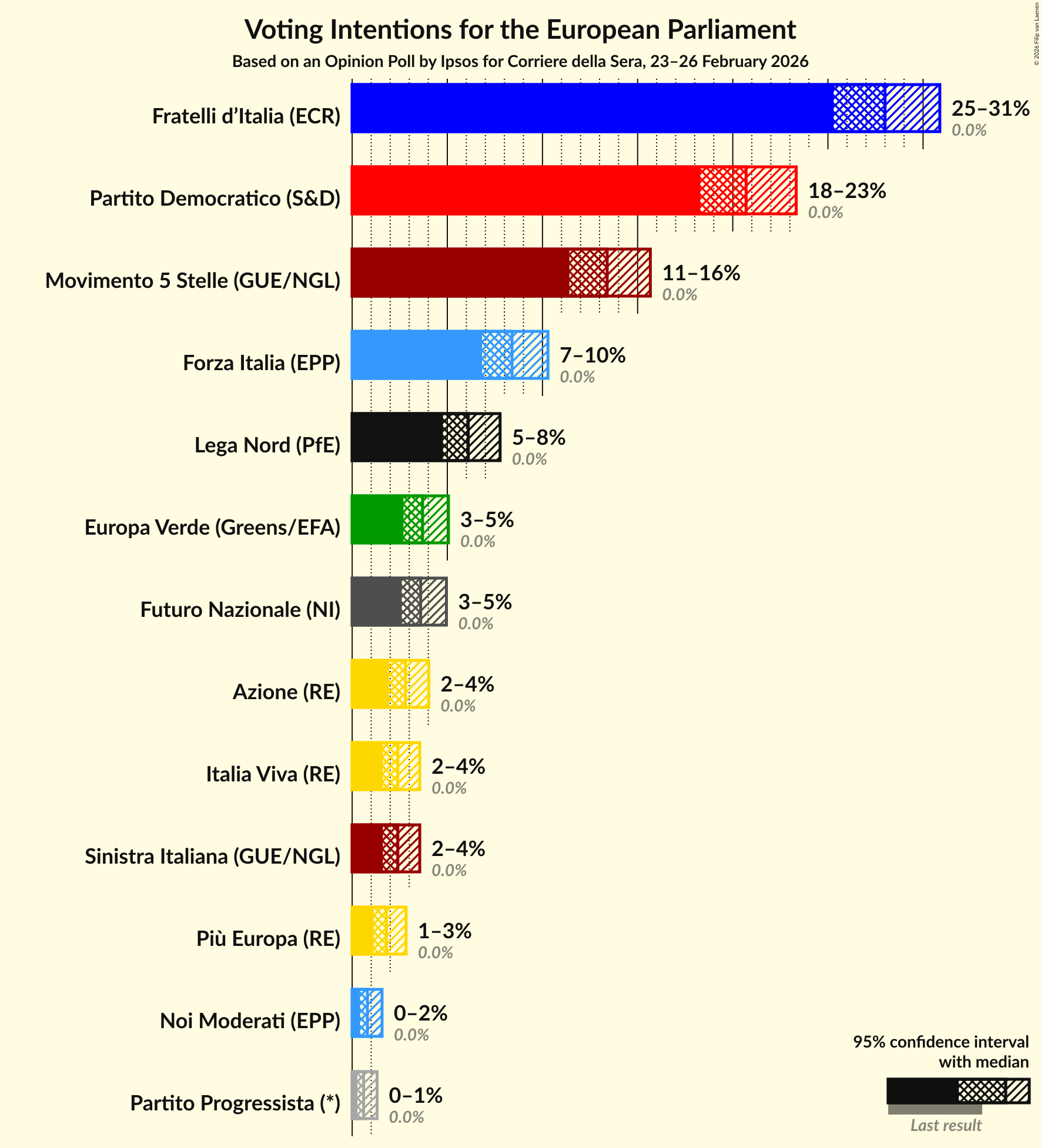 Graph with voting intentions not yet produced