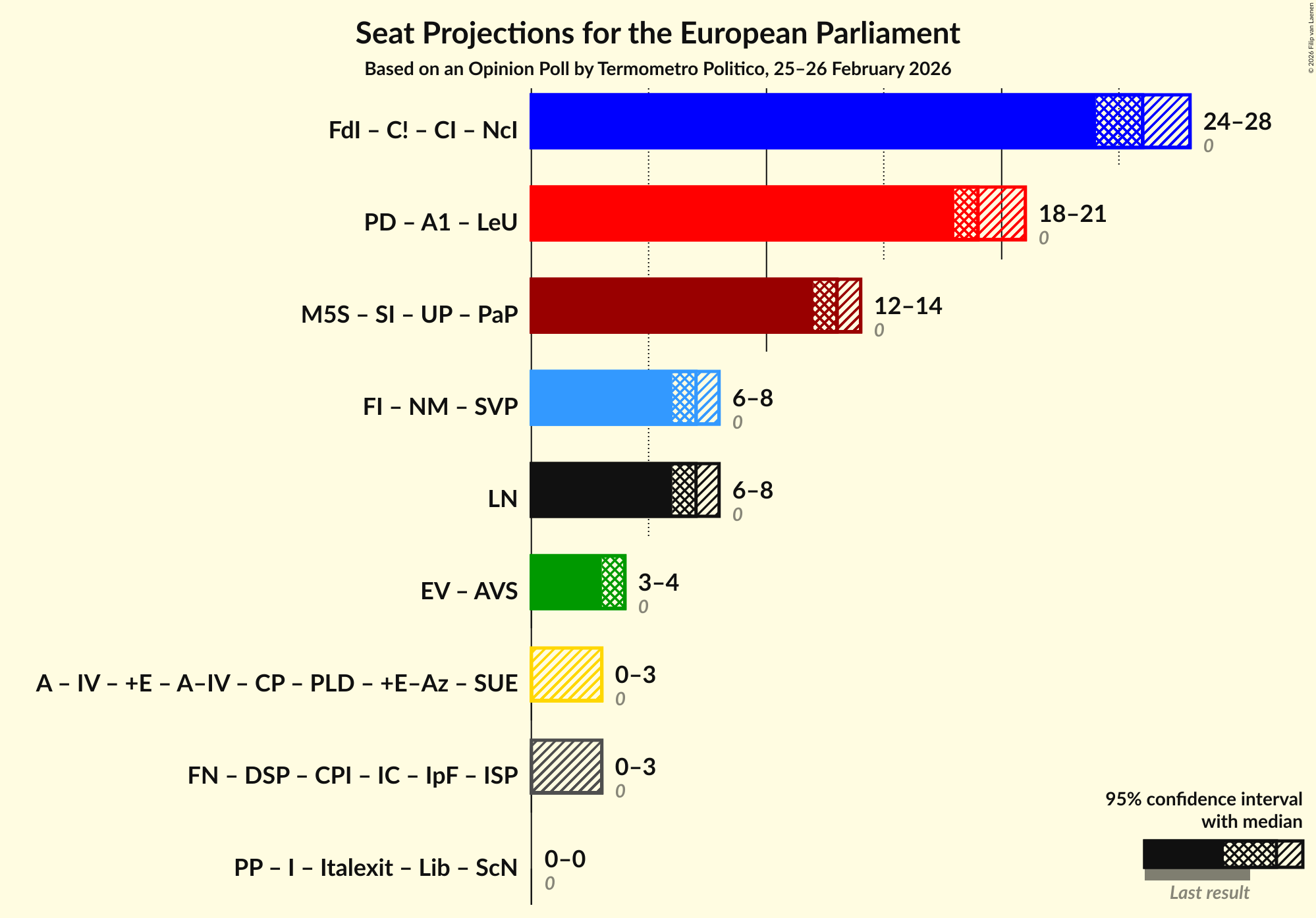 Graph with coalitions seats not yet produced