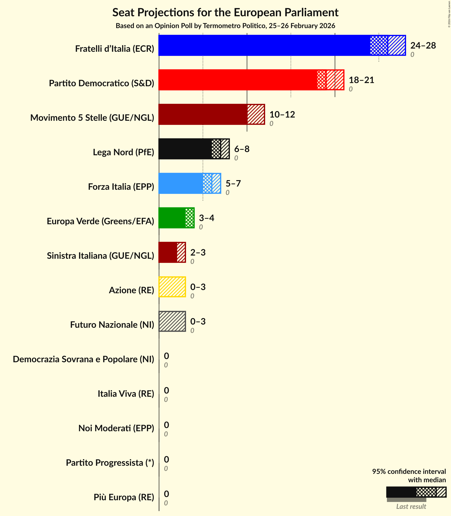 Graph with seats not yet produced