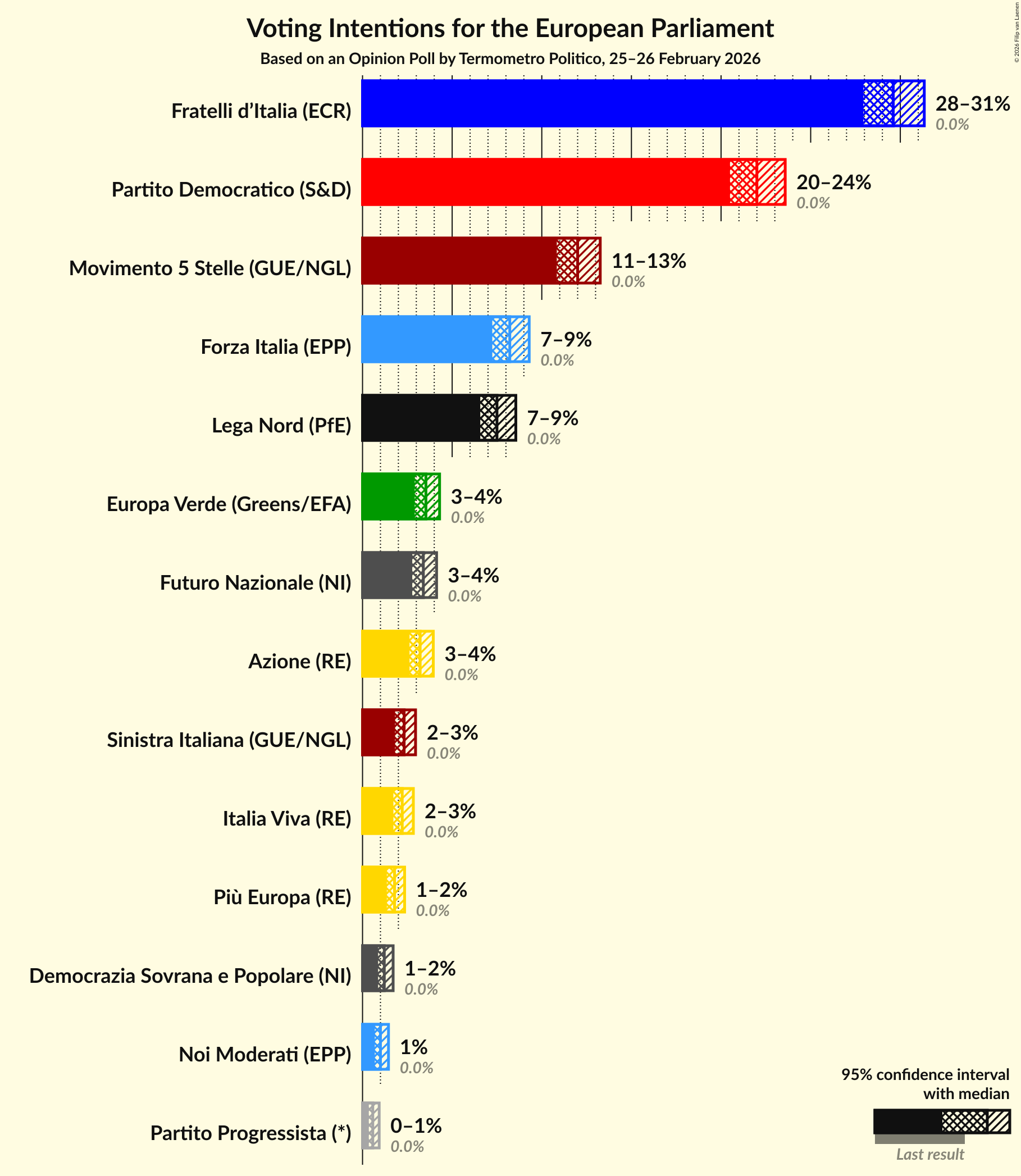 Graph with voting intentions not yet produced
