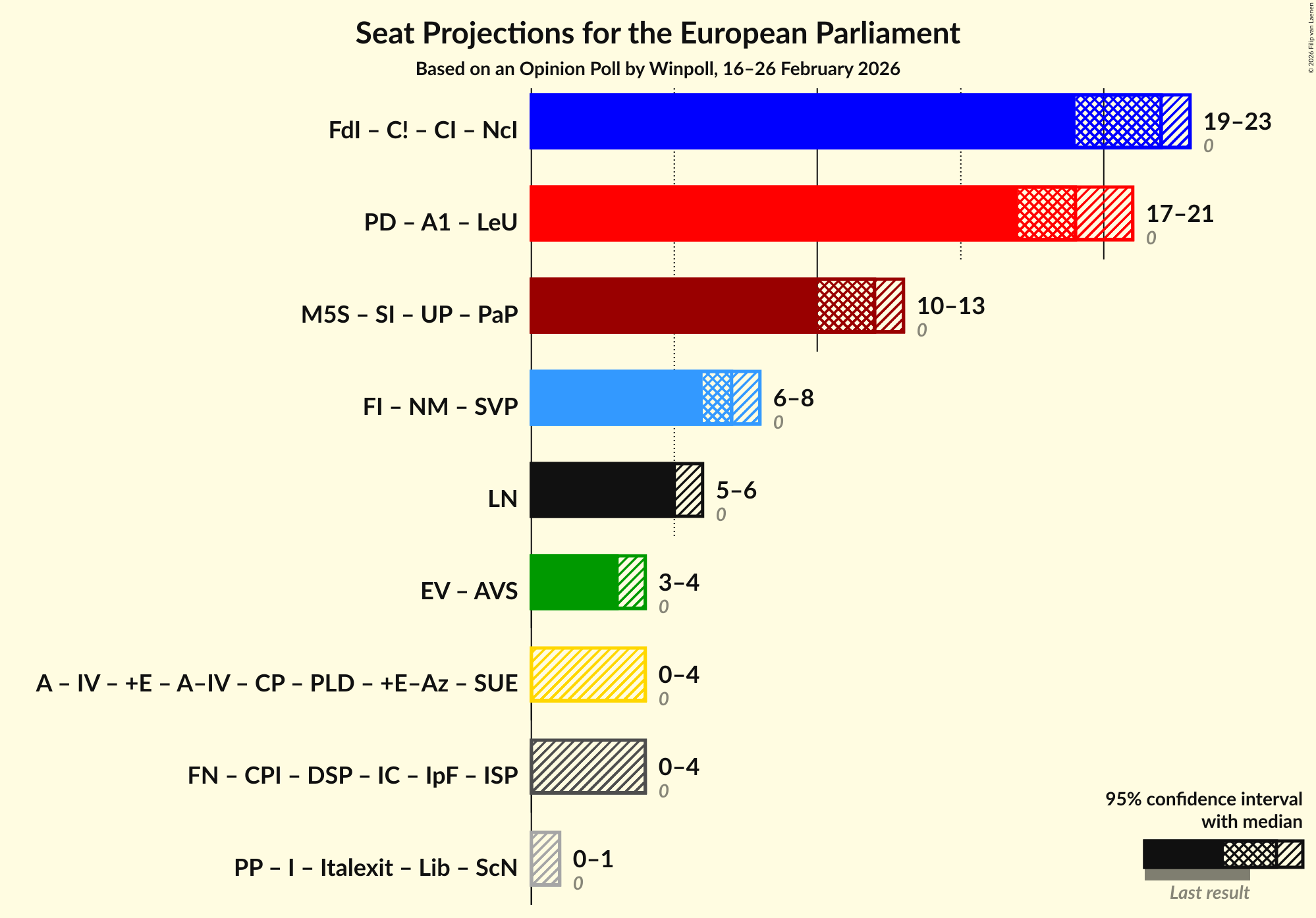 Graph with coalitions seats not yet produced