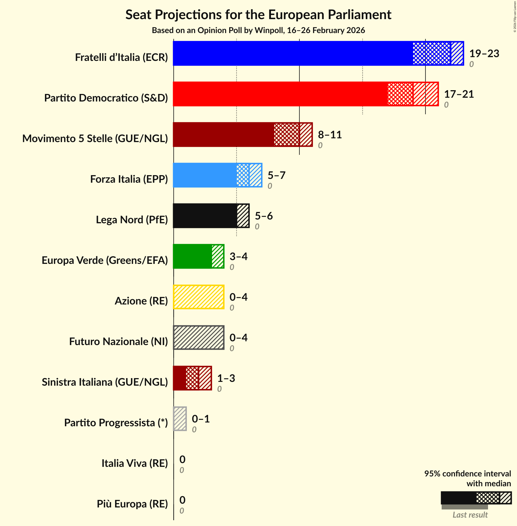 Graph with seats not yet produced