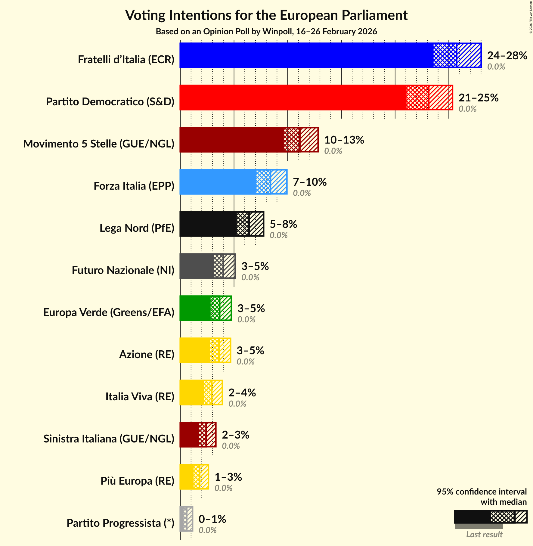 Graph with voting intentions not yet produced