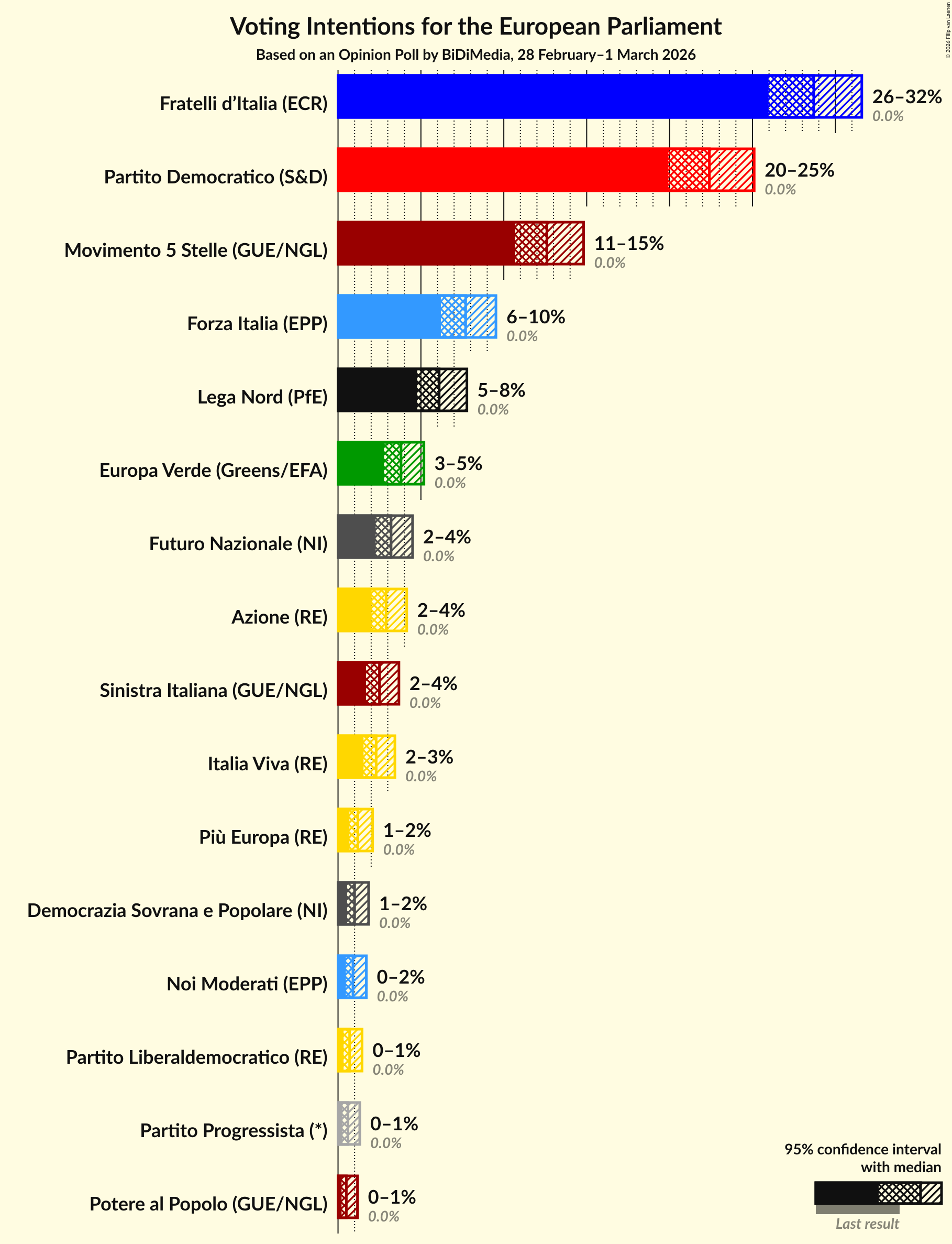 Graph with voting intentions not yet produced