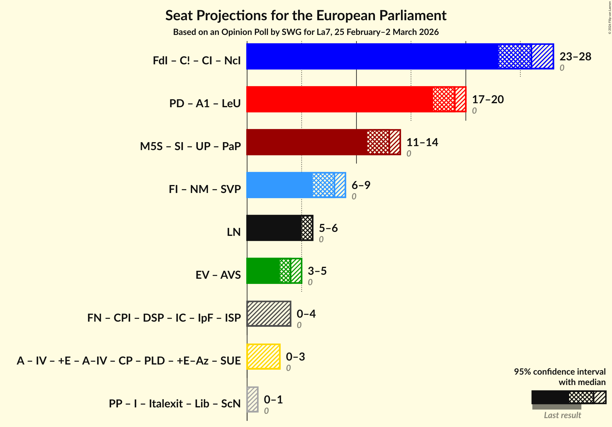 Graph with coalitions seats not yet produced