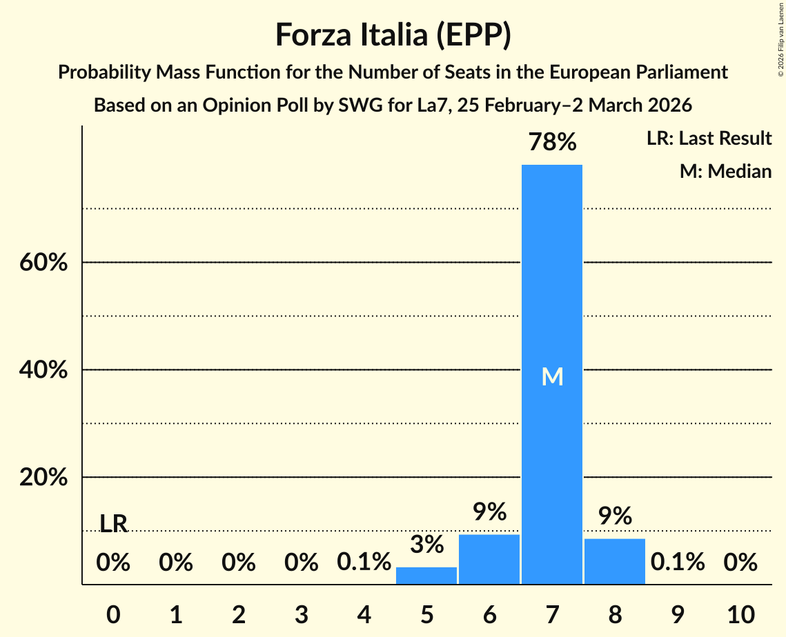 Graph with seats probability mass function not yet produced
