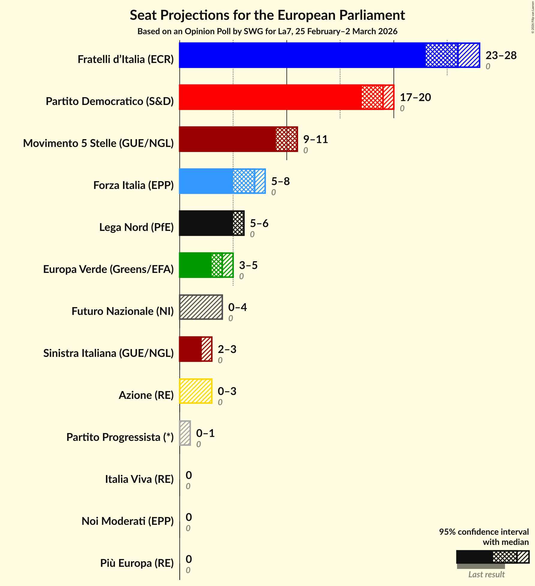 Graph with seats not yet produced