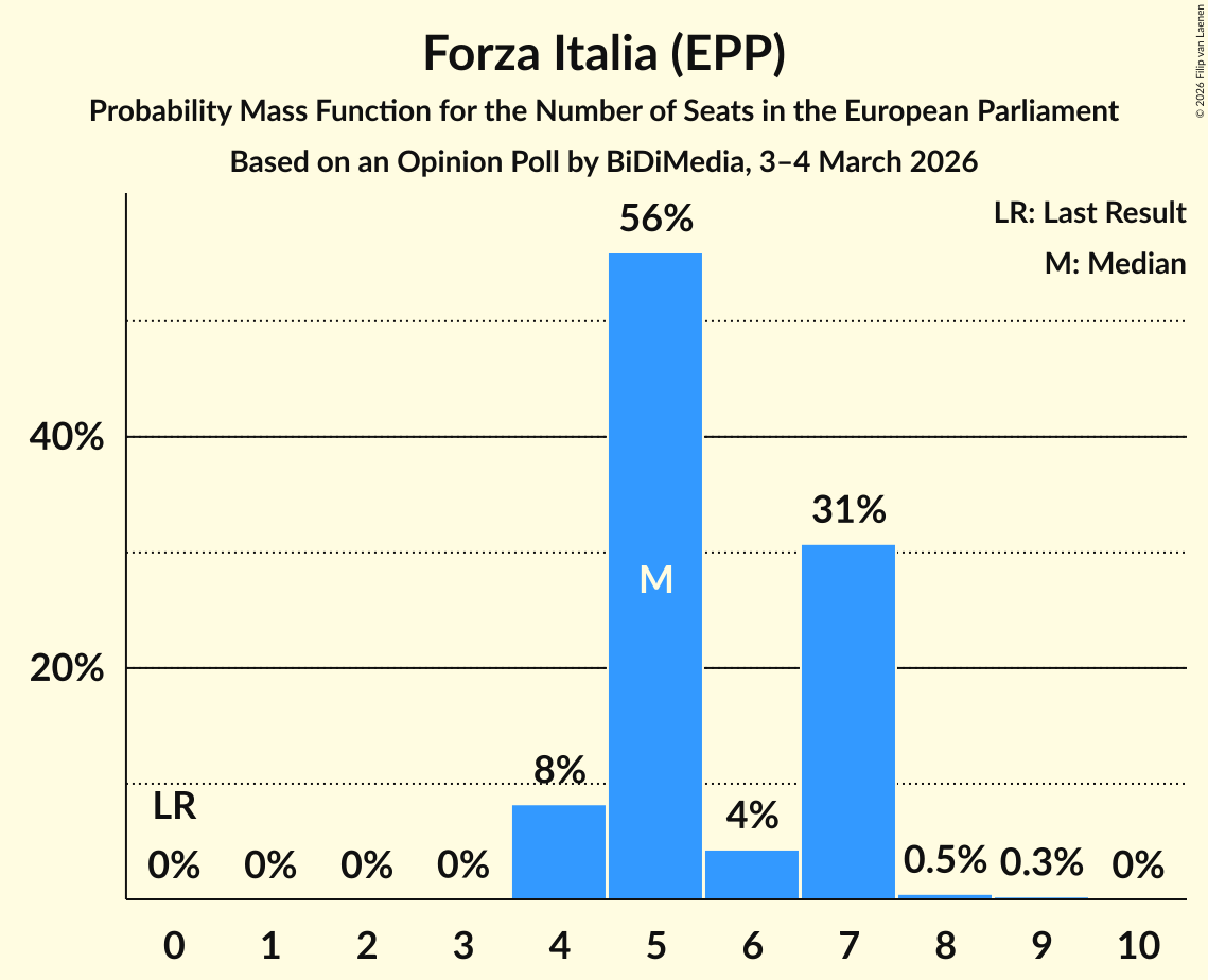 Graph with seats probability mass function not yet produced