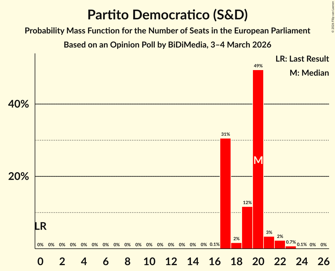 Graph with seats probability mass function not yet produced