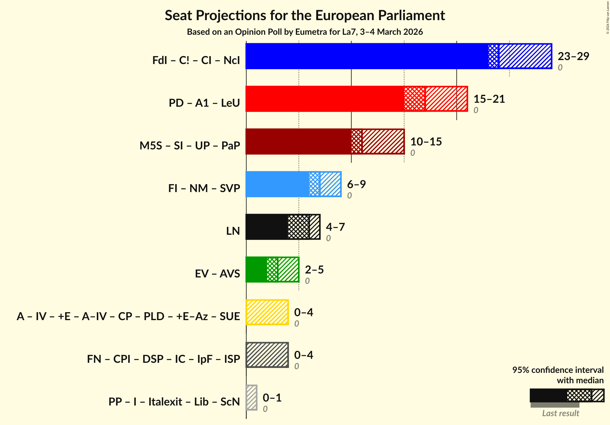 Graph with coalitions seats not yet produced