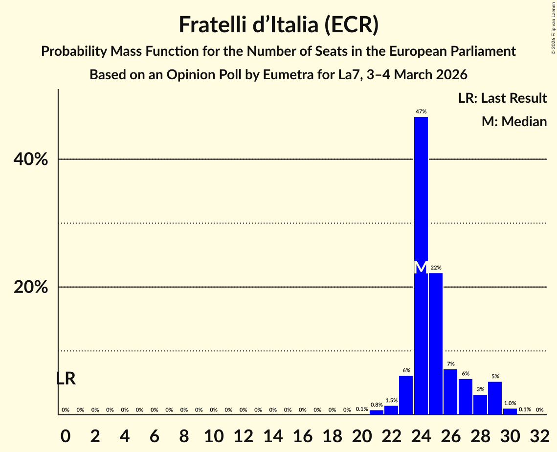 Graph with seats probability mass function not yet produced