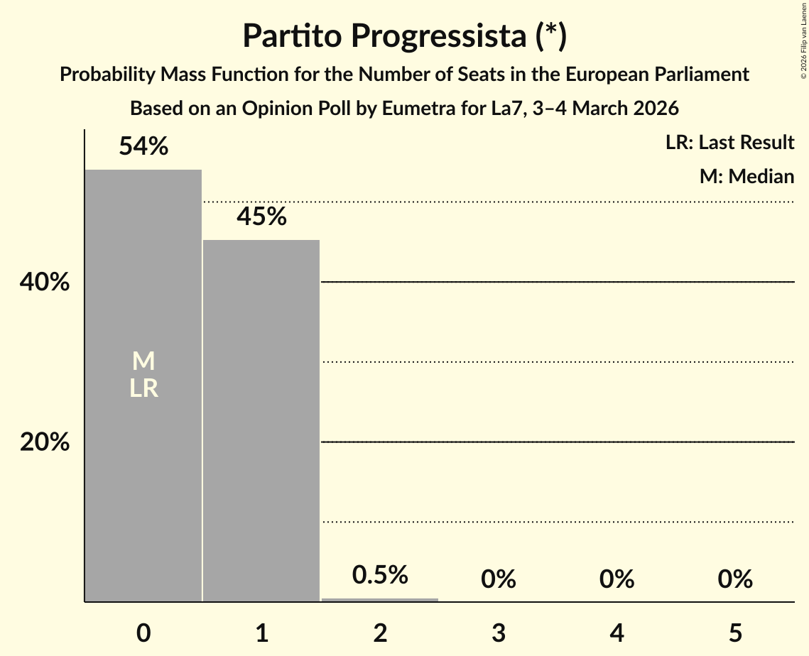 Graph with seats probability mass function not yet produced
