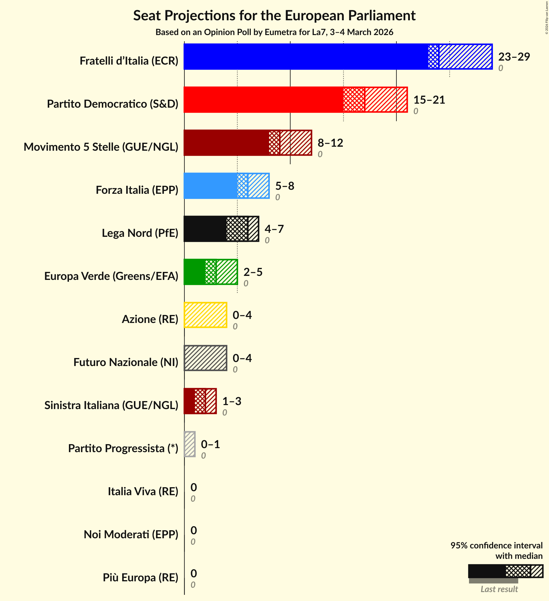 Graph with seats not yet produced