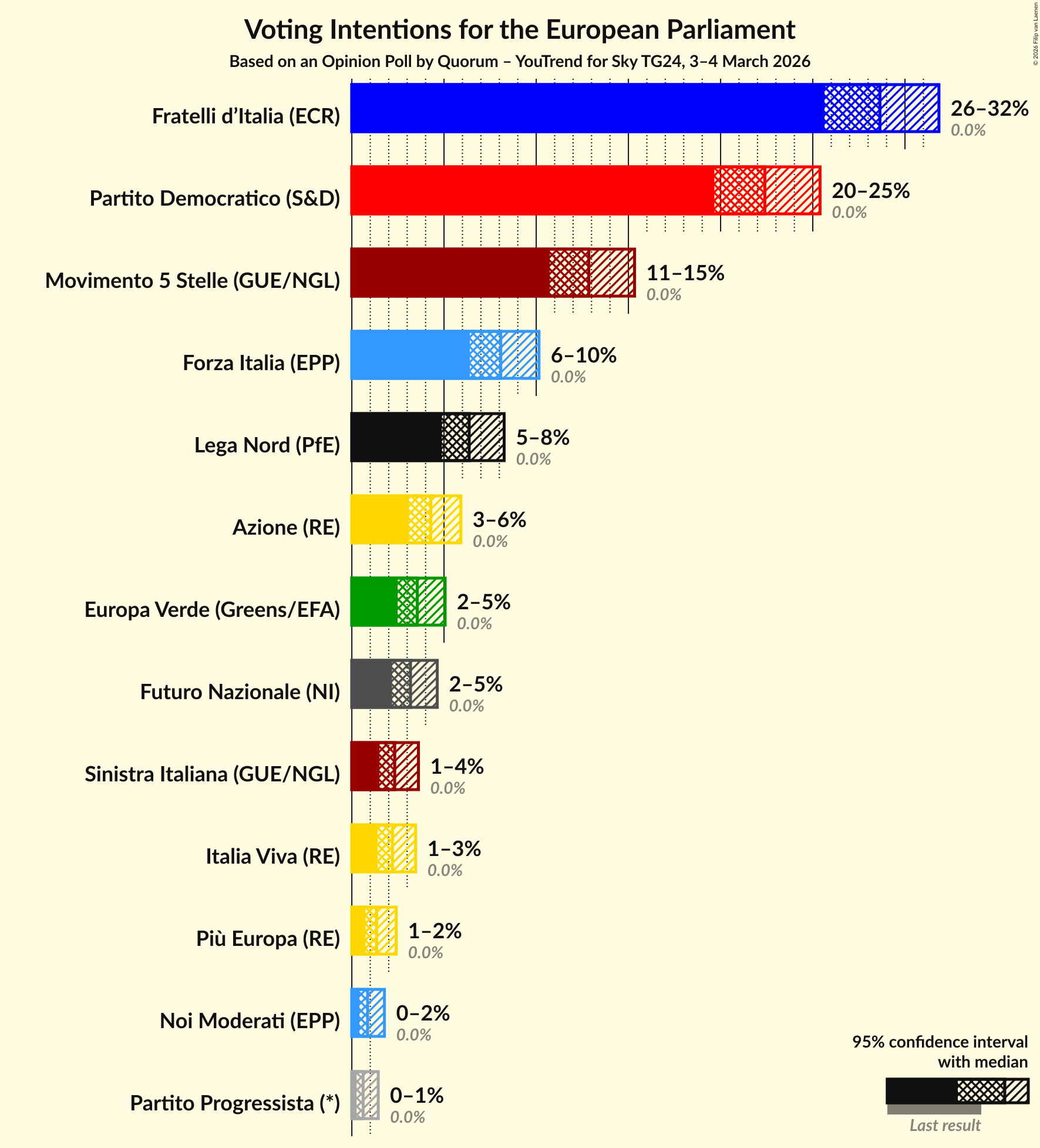 Graph with voting intentions not yet produced