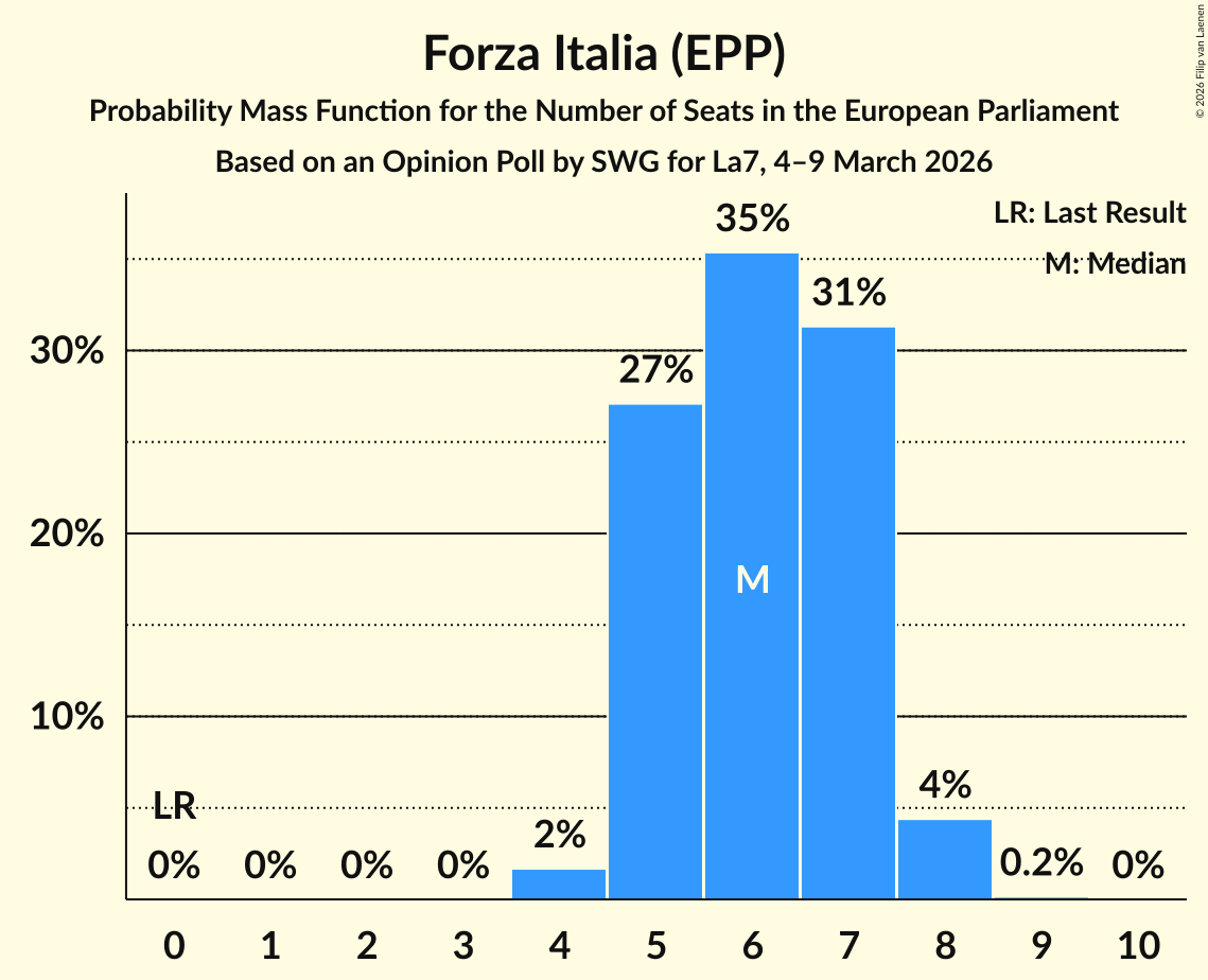Graph with seats probability mass function not yet produced