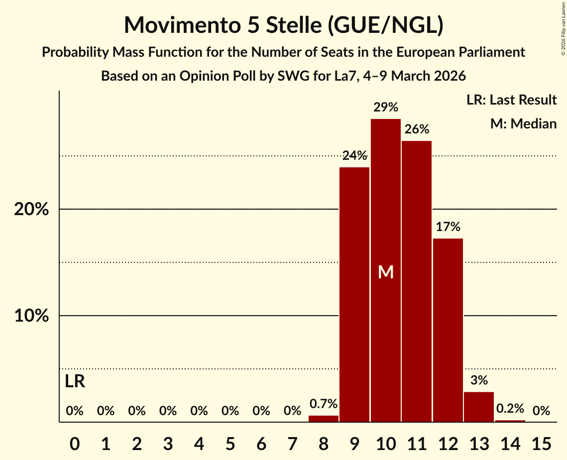 Graph with seats probability mass function not yet produced