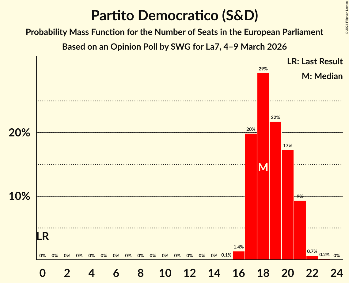 Graph with seats probability mass function not yet produced
