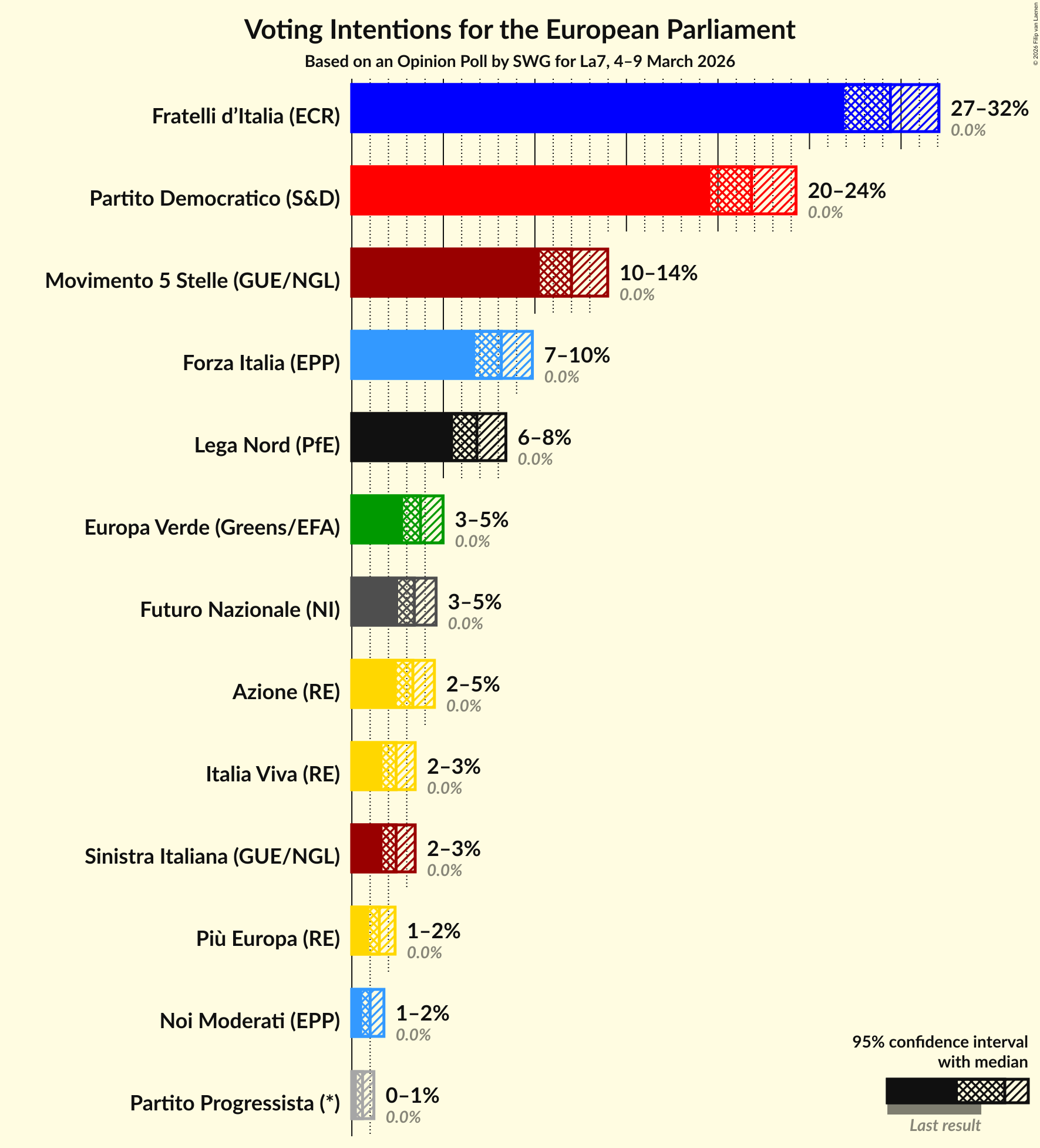 Graph with voting intentions not yet produced