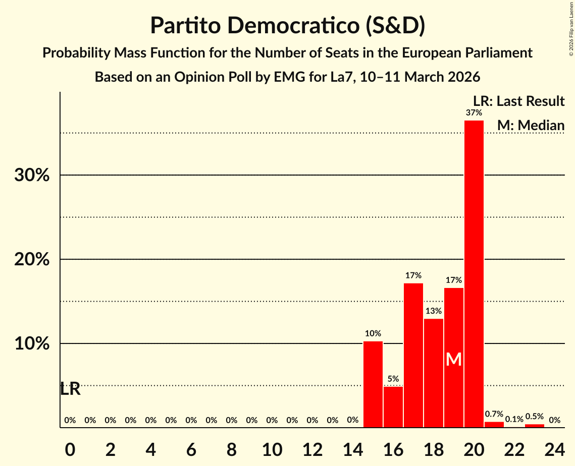 Graph with seats probability mass function not yet produced