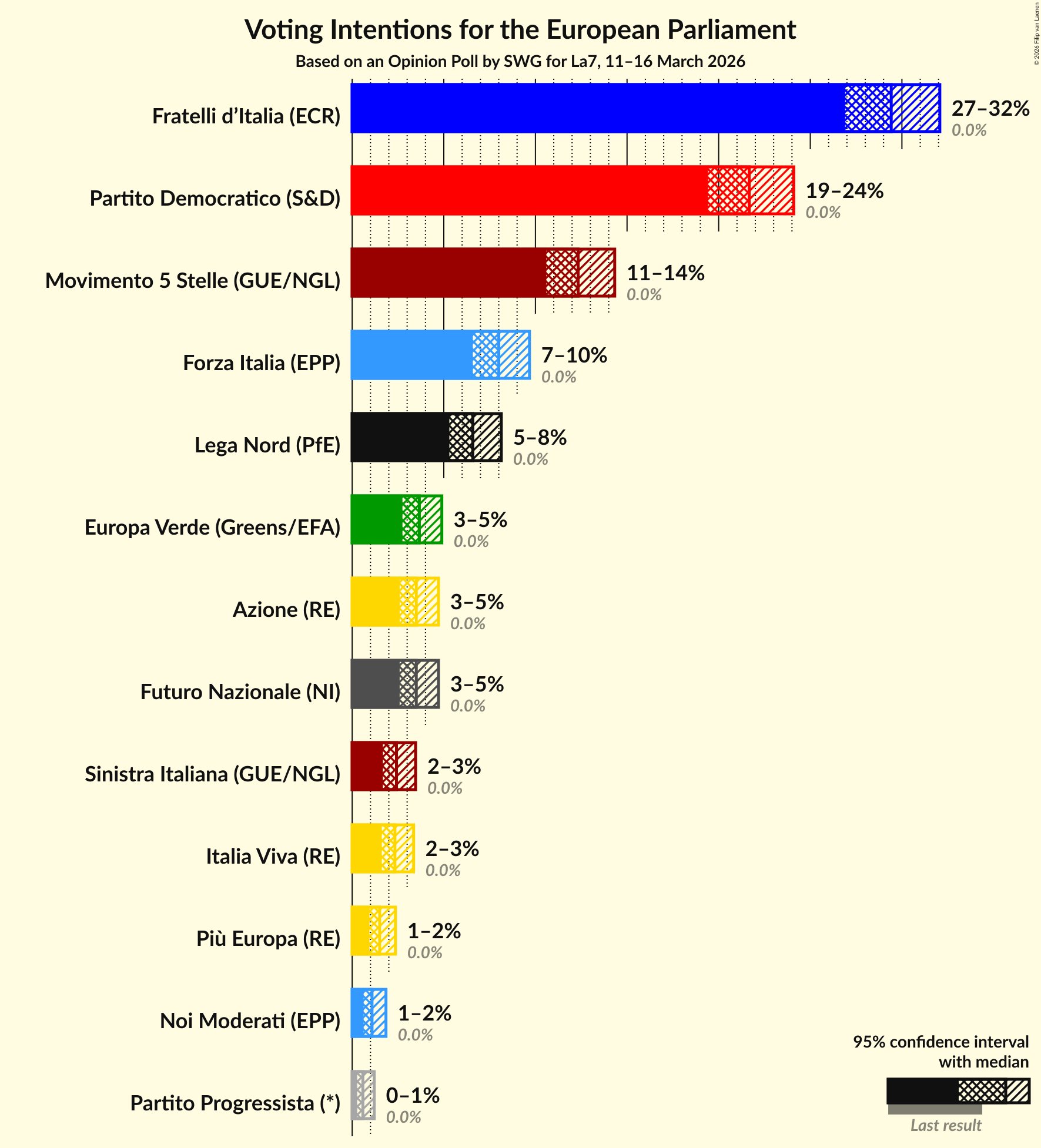 Graph with voting intentions not yet produced