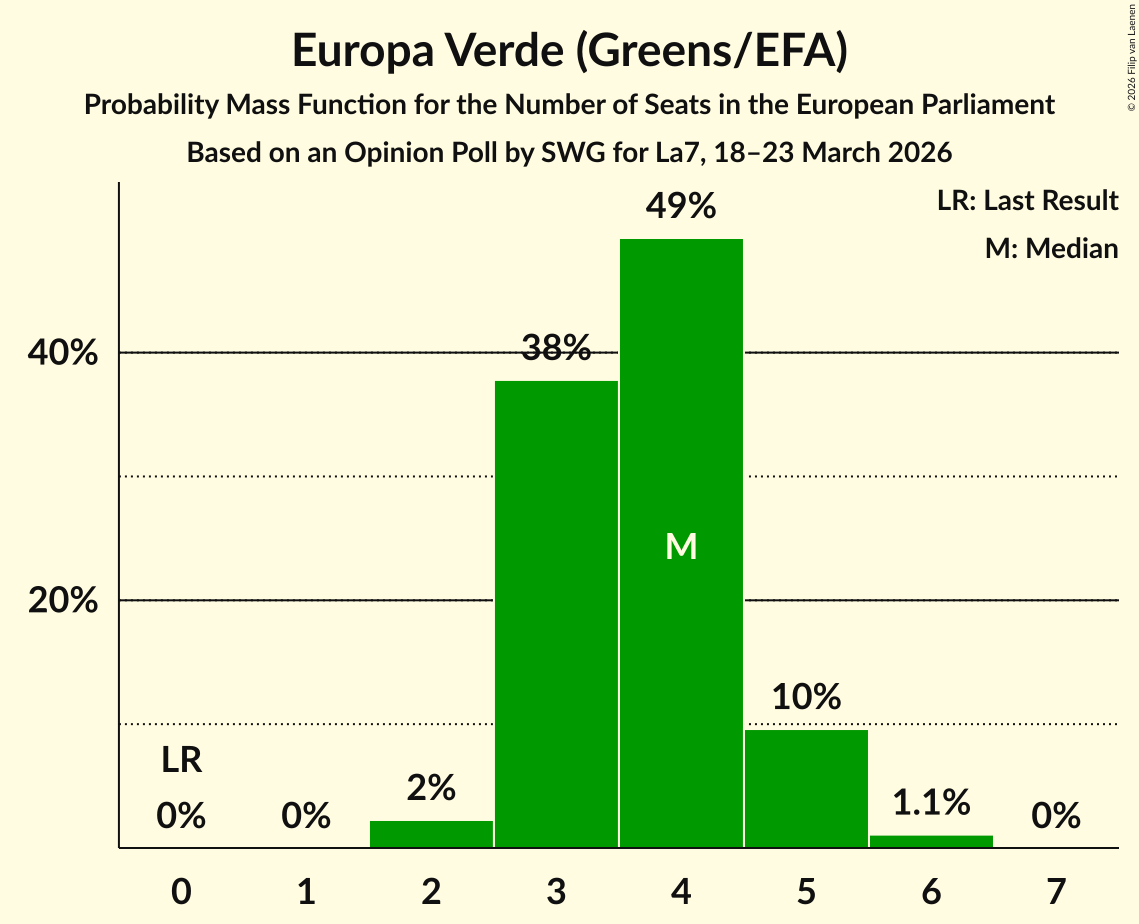 Graph with seats probability mass function not yet produced