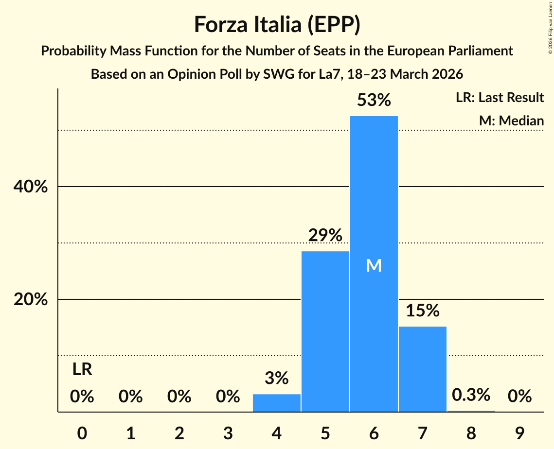 Graph with seats probability mass function not yet produced