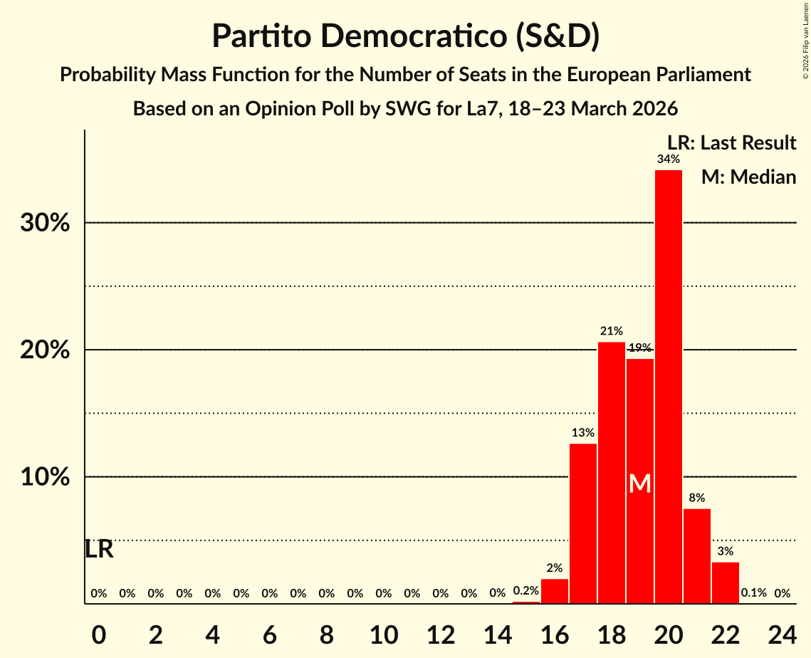 Graph with seats probability mass function not yet produced