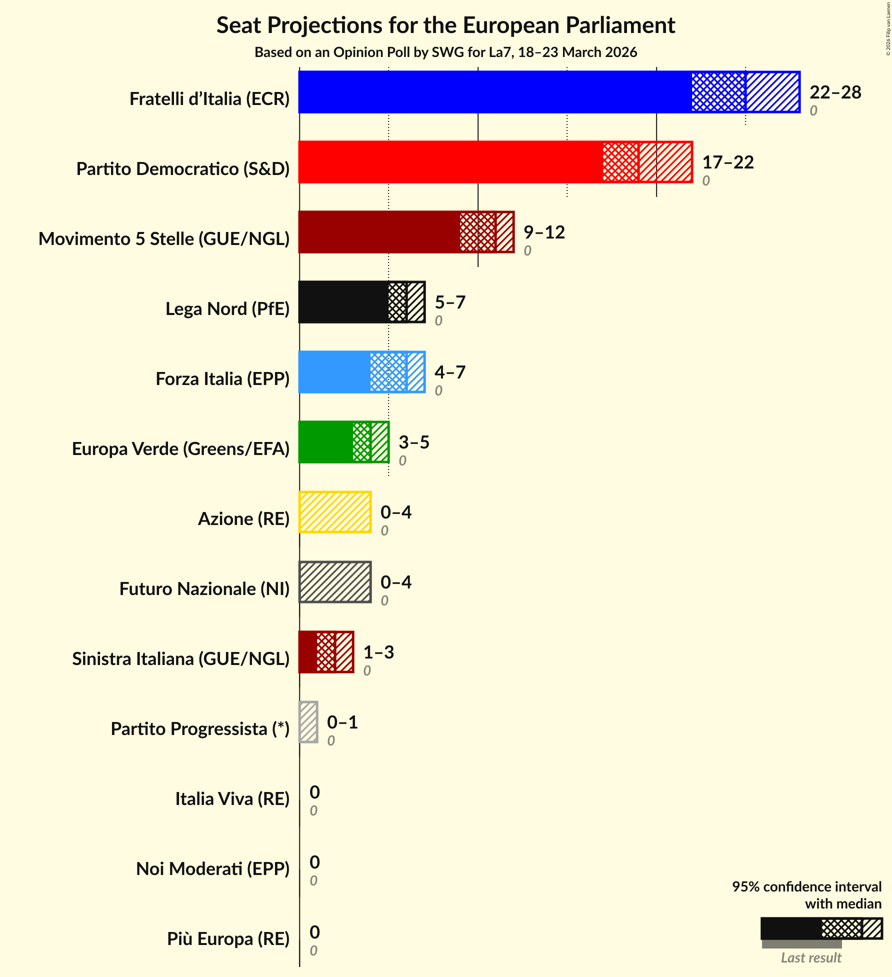 Graph with seats not yet produced