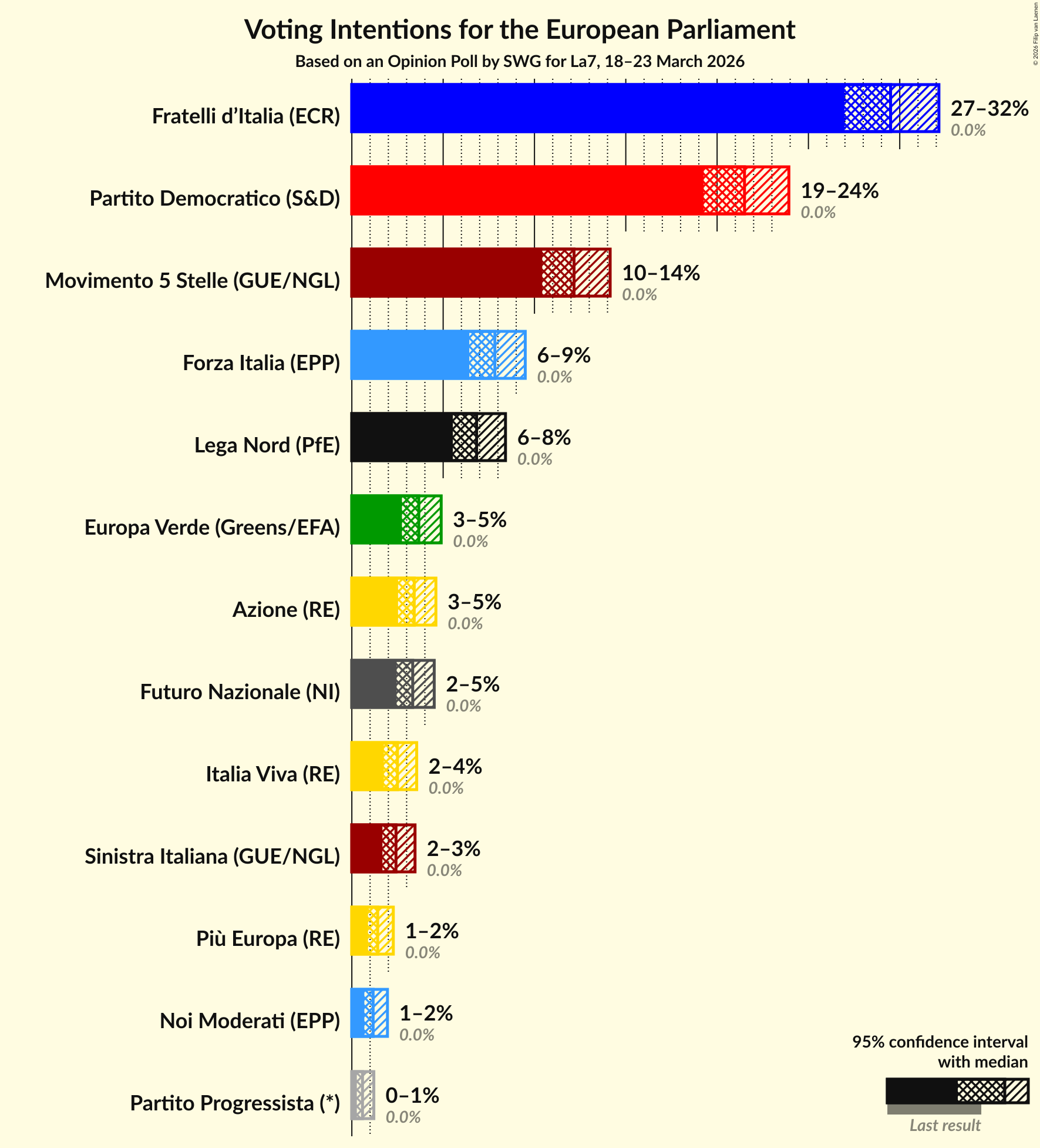 Graph with voting intentions not yet produced
