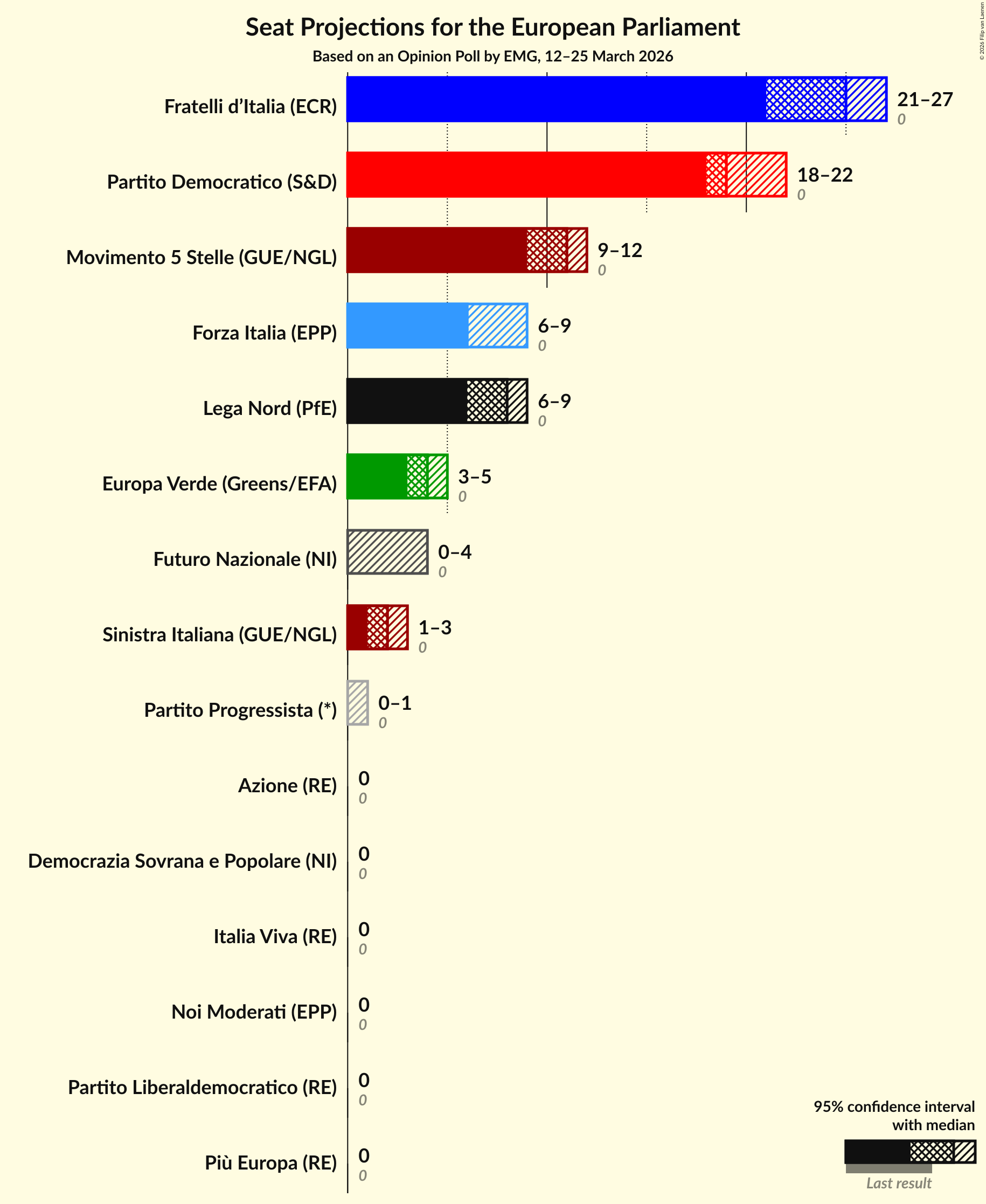 Graph with seats not yet produced