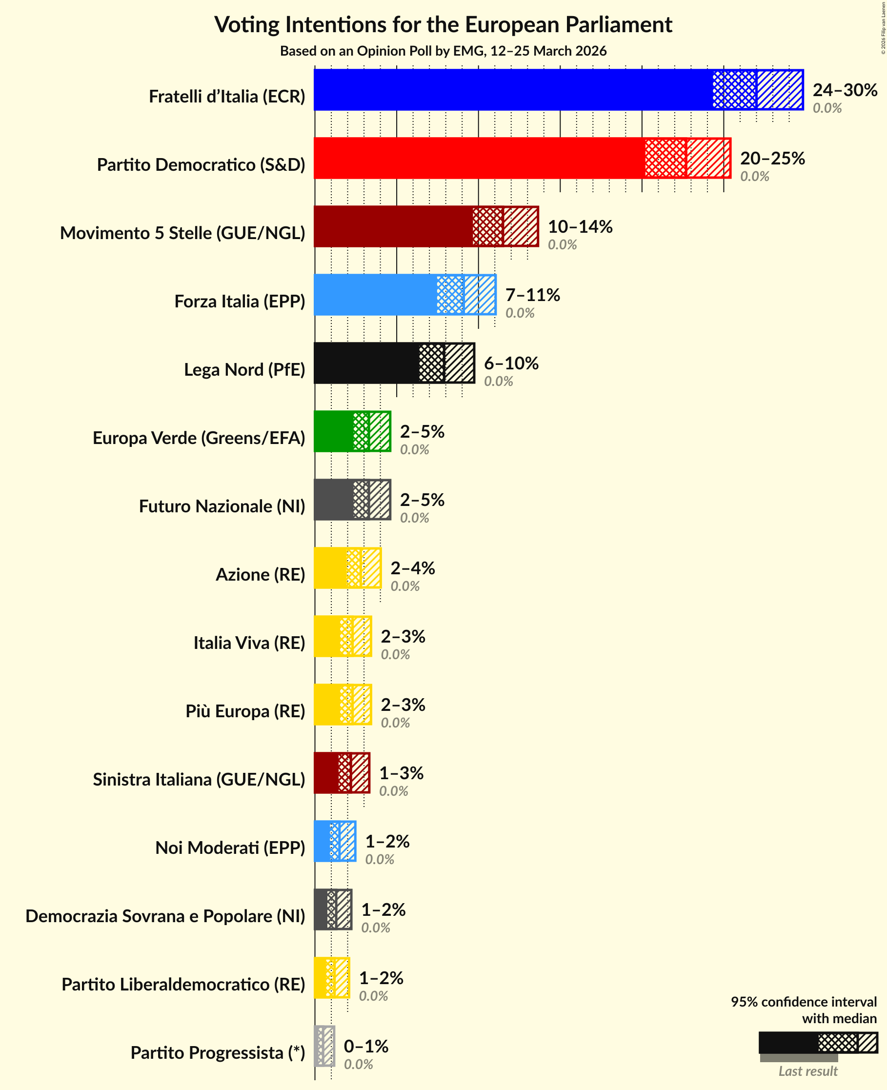 Graph with voting intentions not yet produced