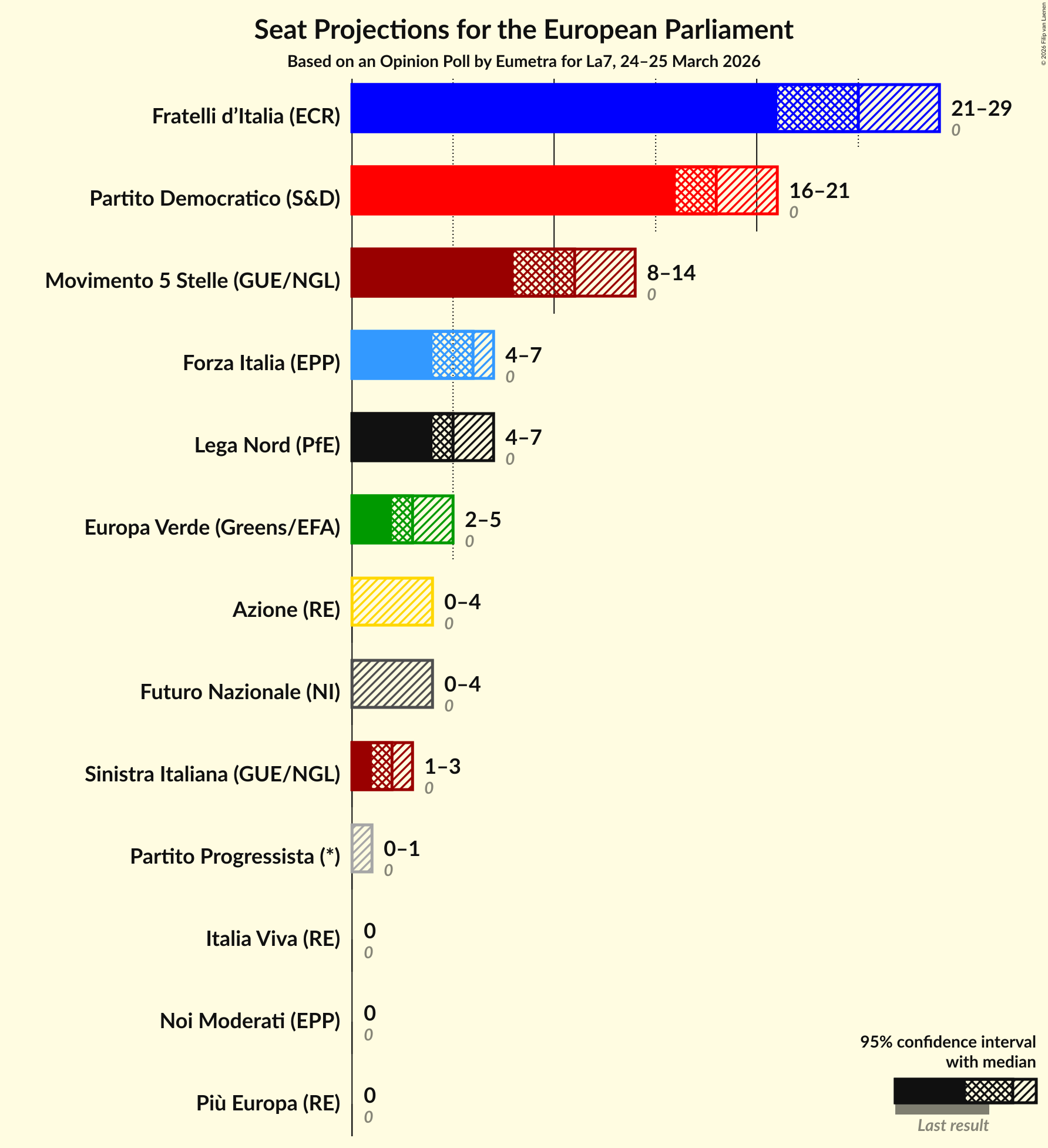 Graph with seats not yet produced