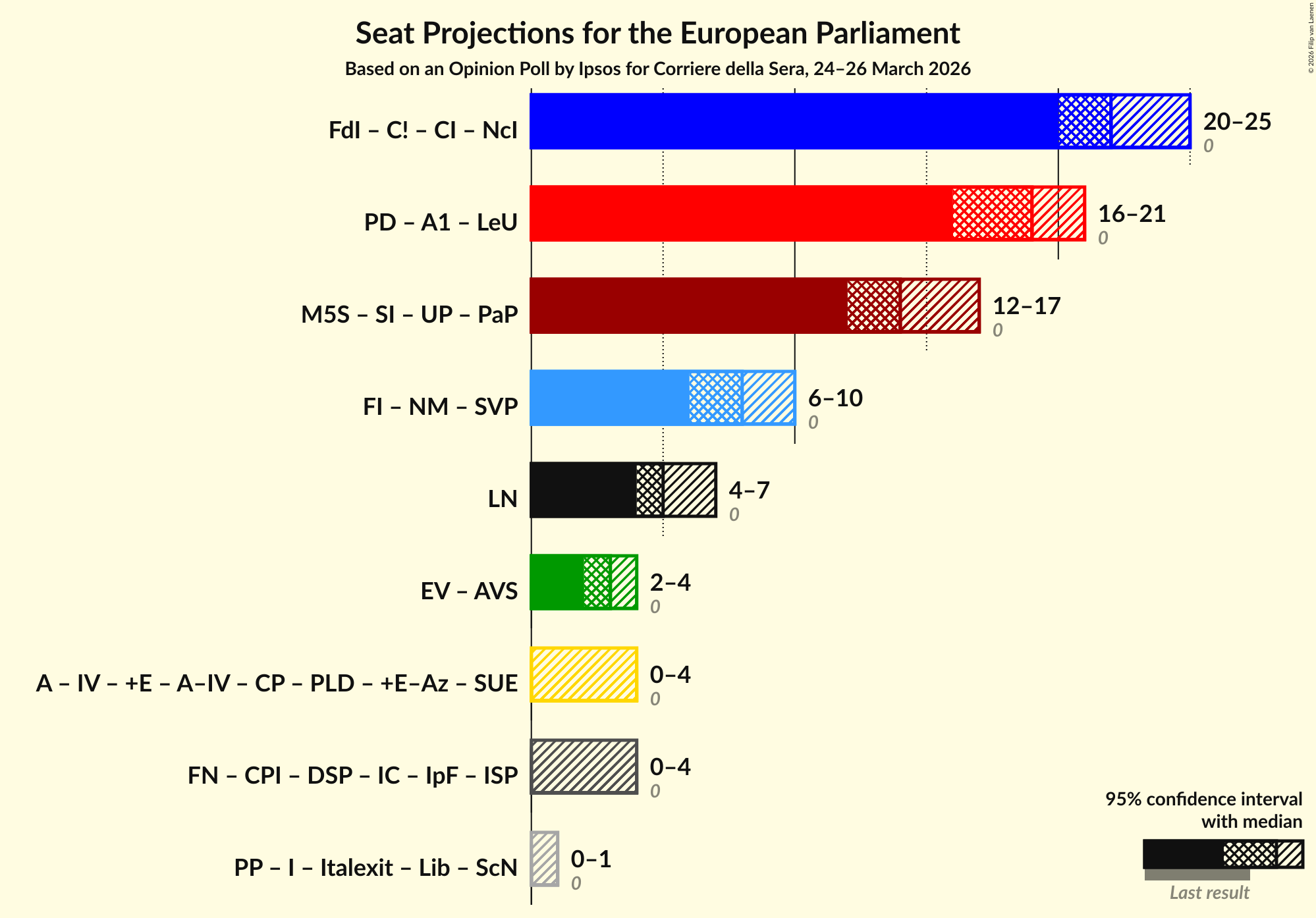 Graph with coalitions seats not yet produced