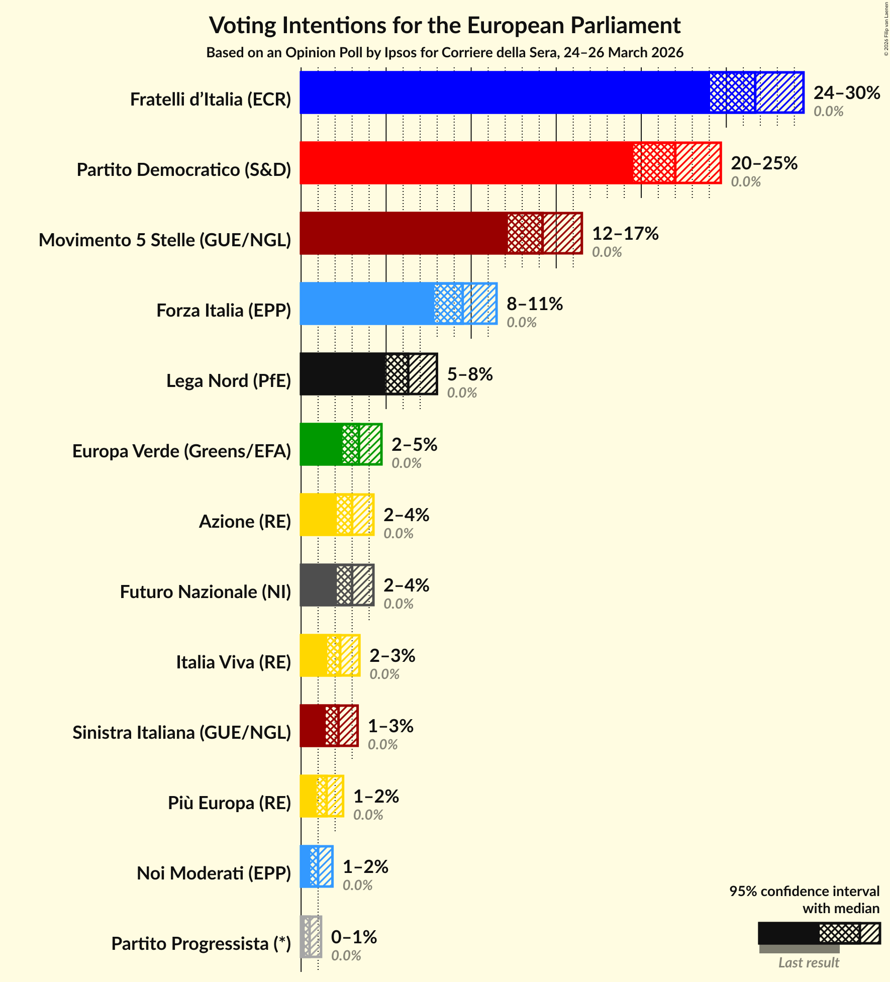 Graph with voting intentions not yet produced