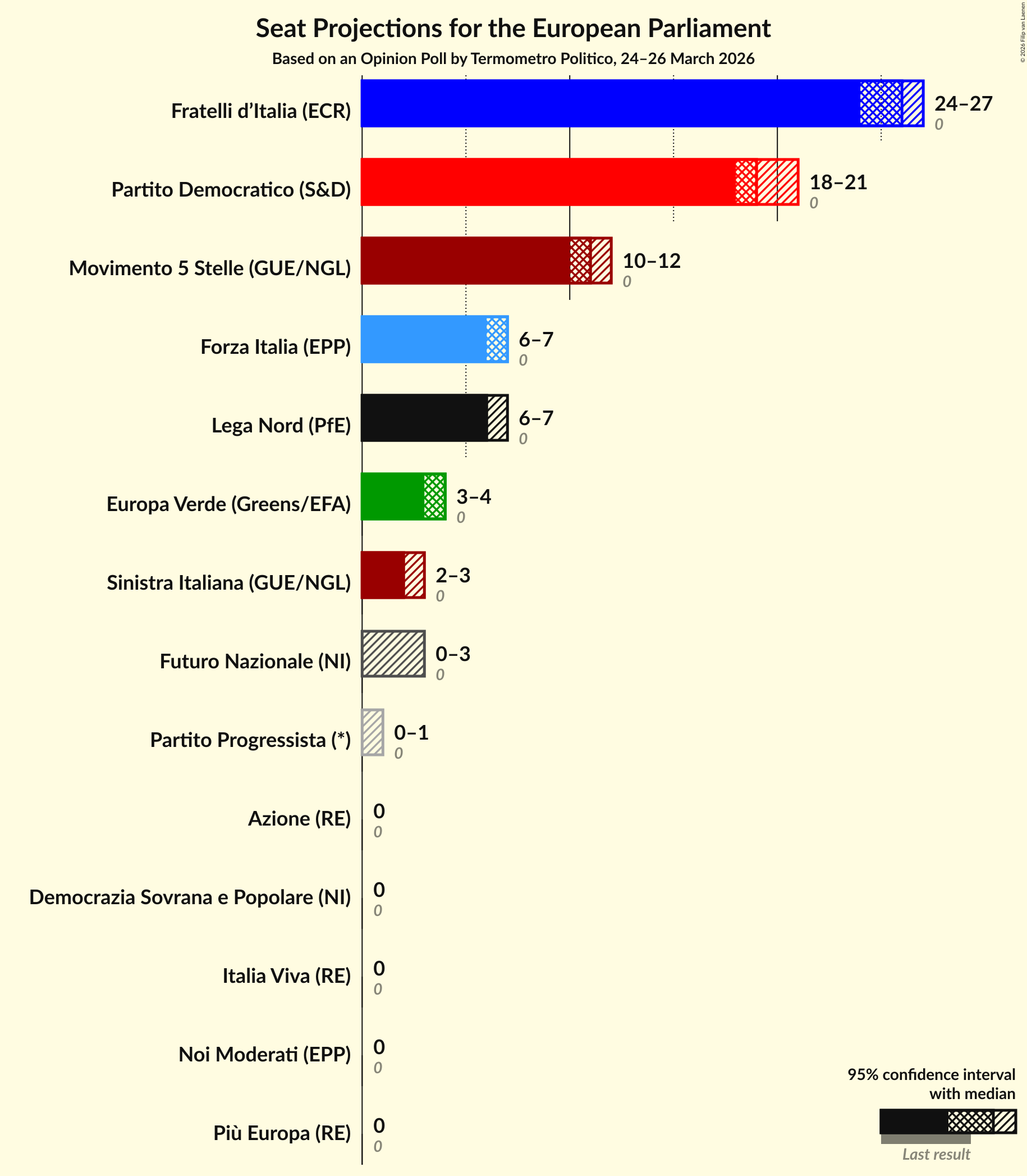 Graph with seats not yet produced