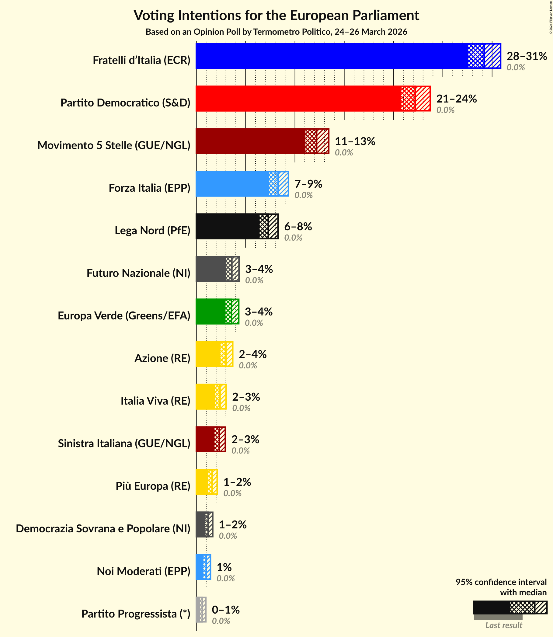 Graph with voting intentions not yet produced