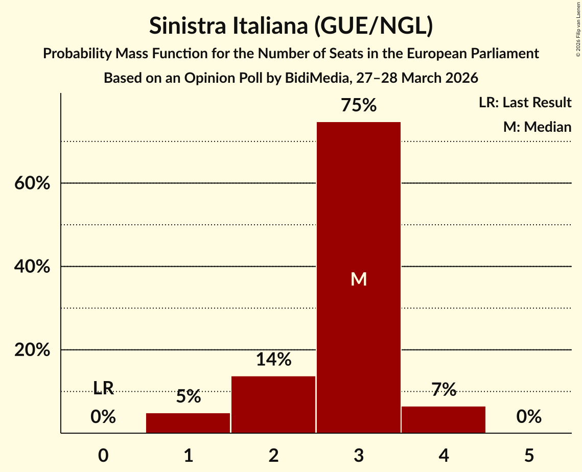 Graph with seats probability mass function not yet produced