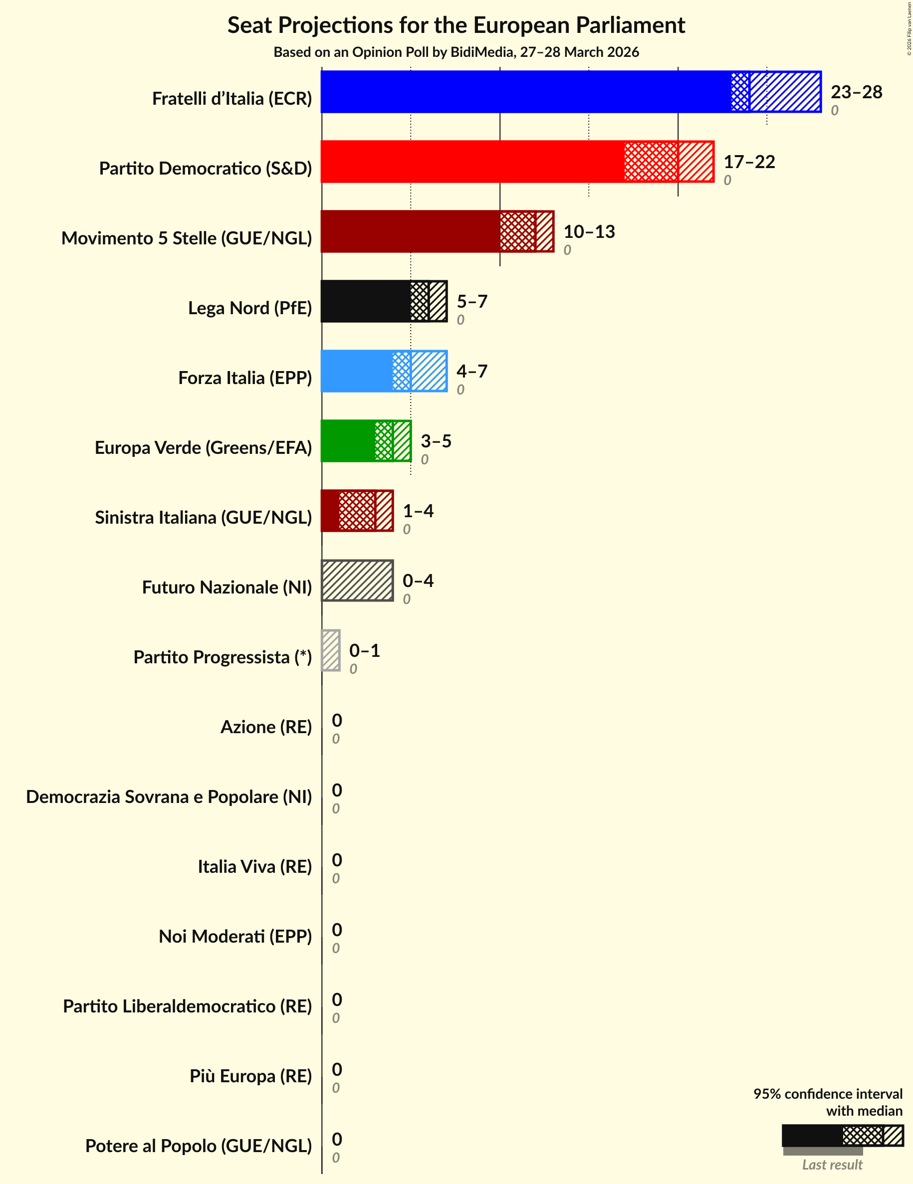 Graph with seats not yet produced