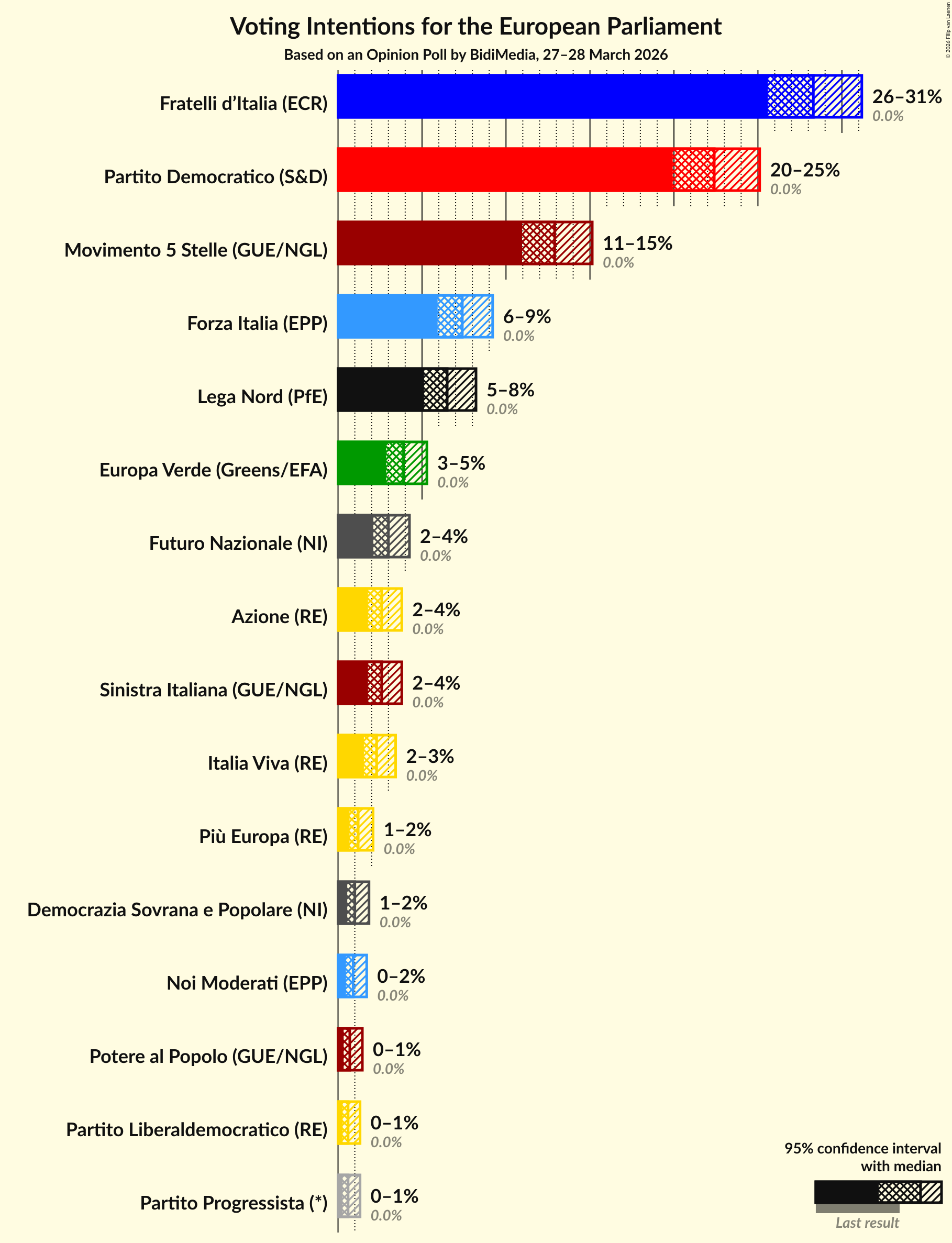 Graph with voting intentions not yet produced