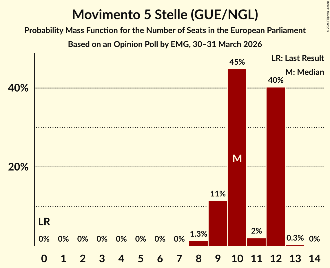 Graph with seats probability mass function not yet produced