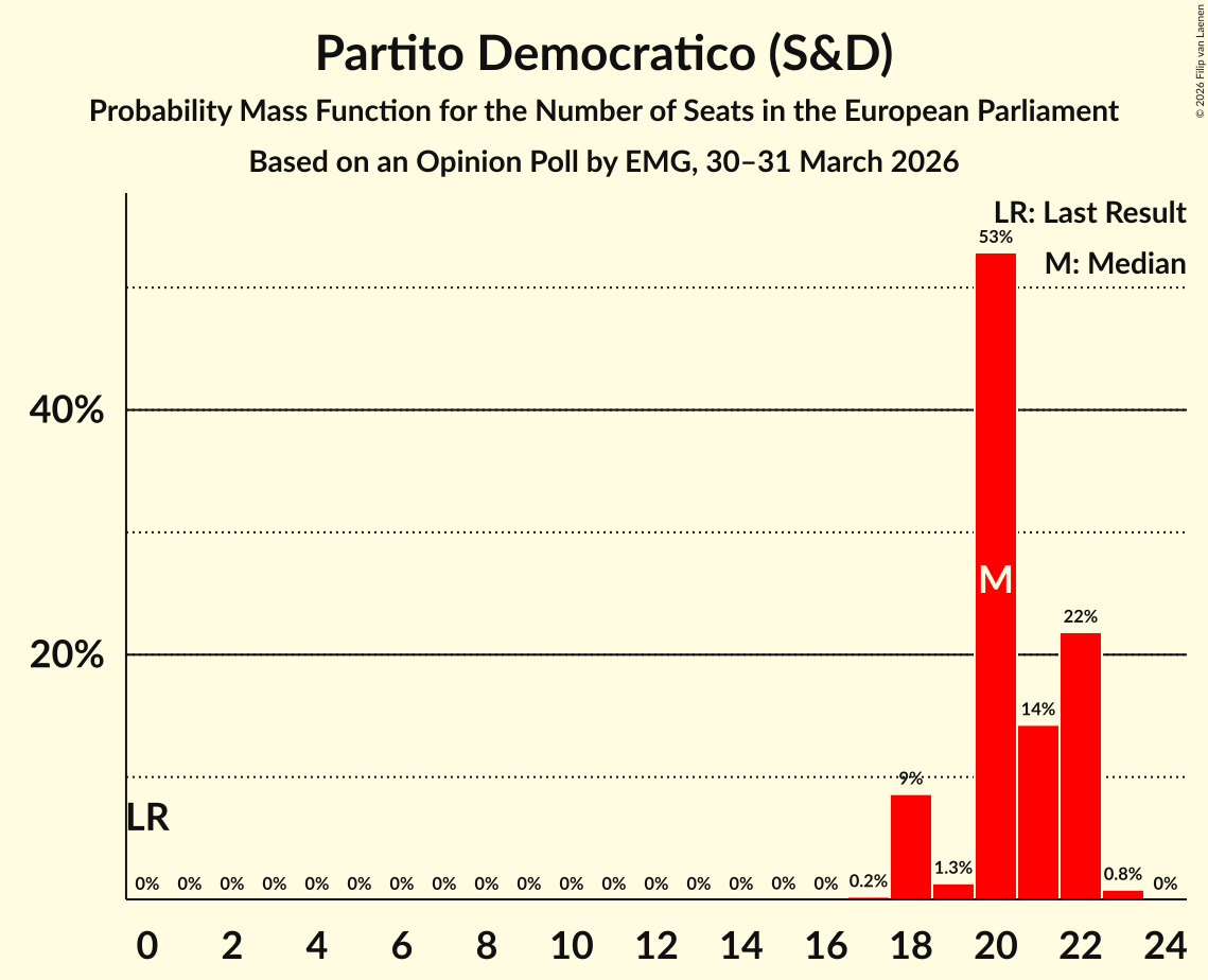 Graph with seats probability mass function not yet produced