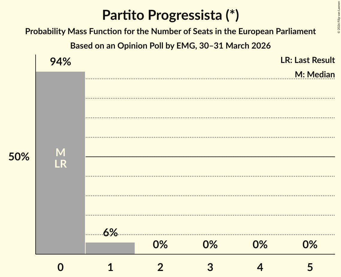 Graph with seats probability mass function not yet produced