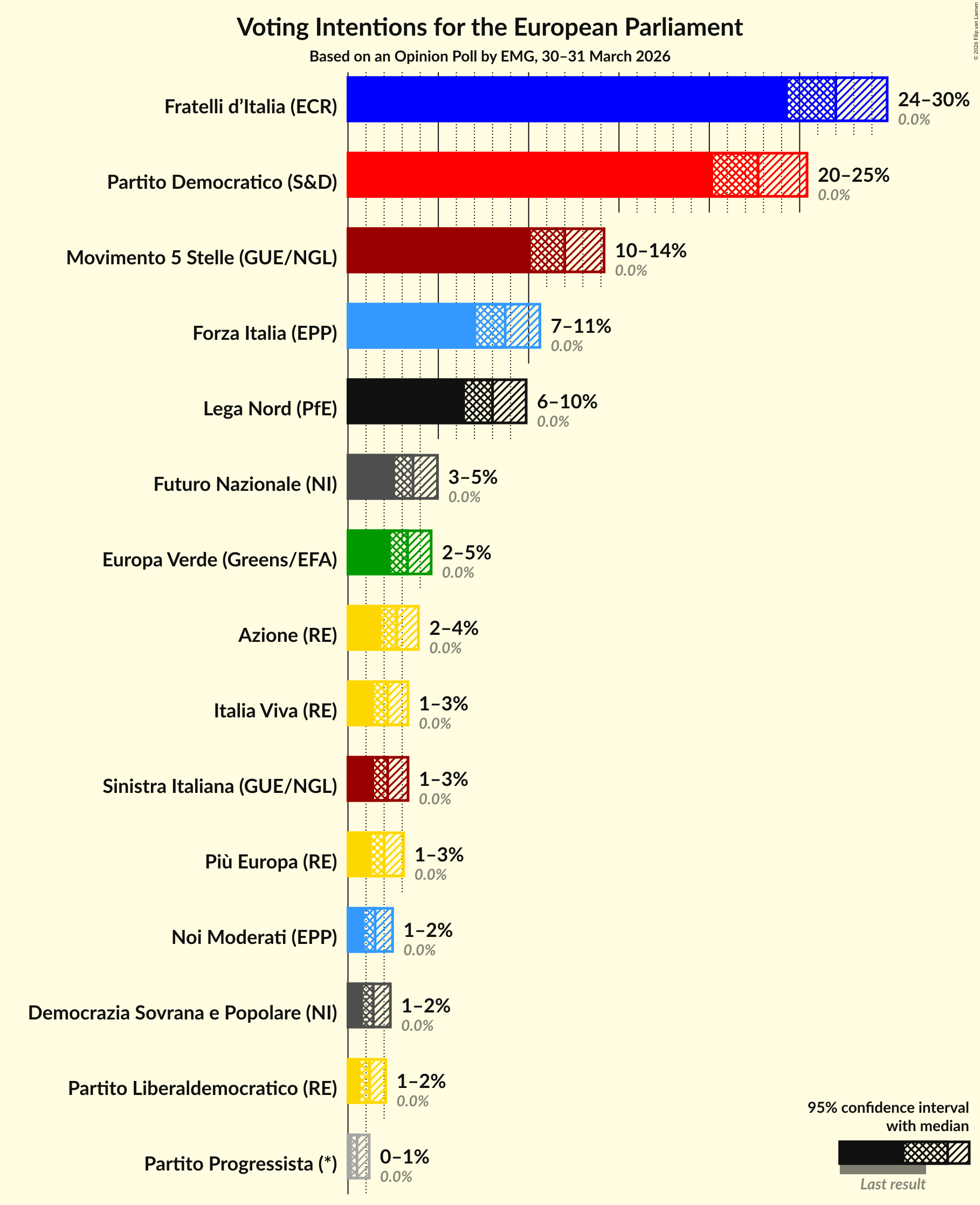 Graph with voting intentions not yet produced