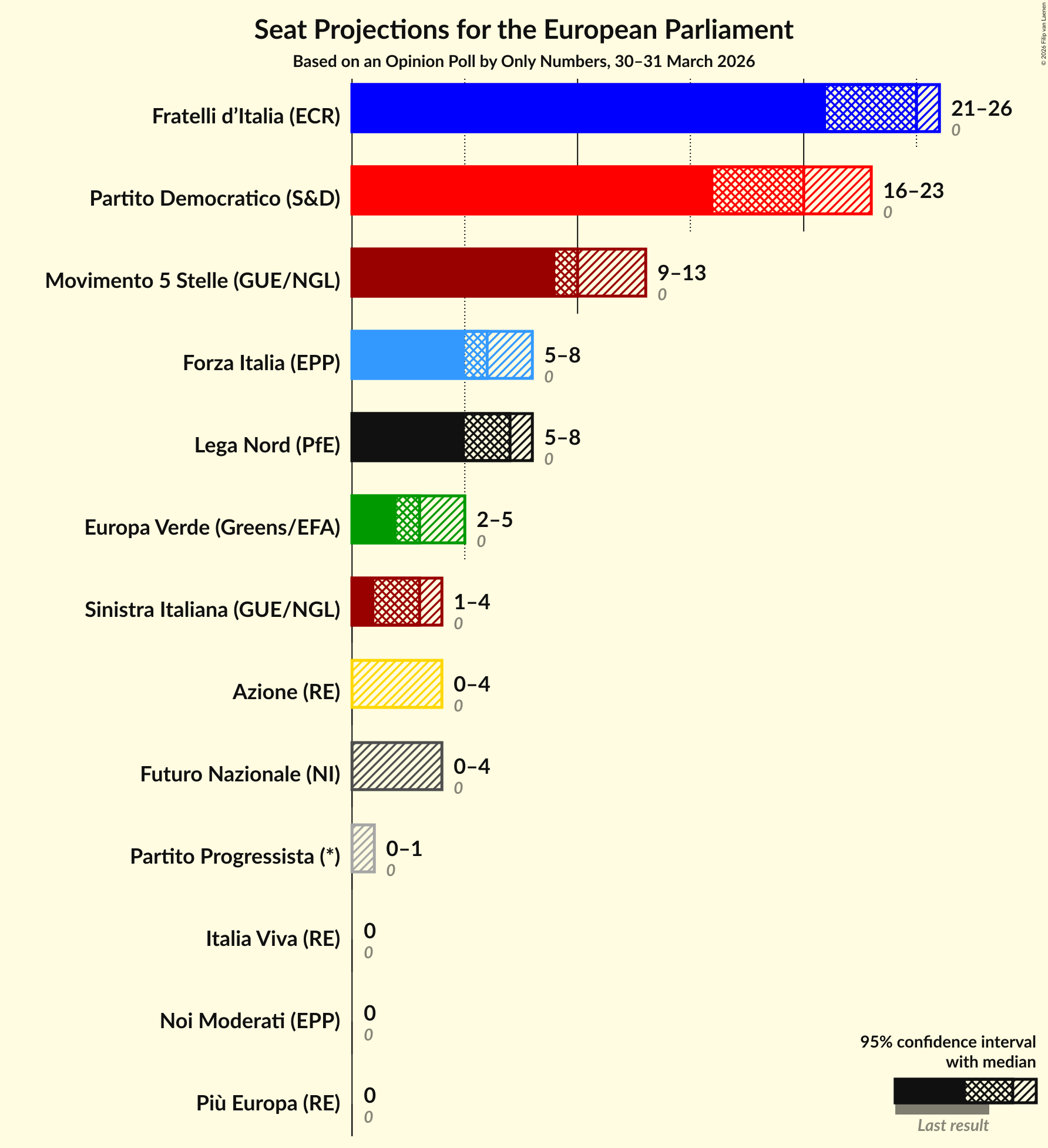 Graph with seats not yet produced