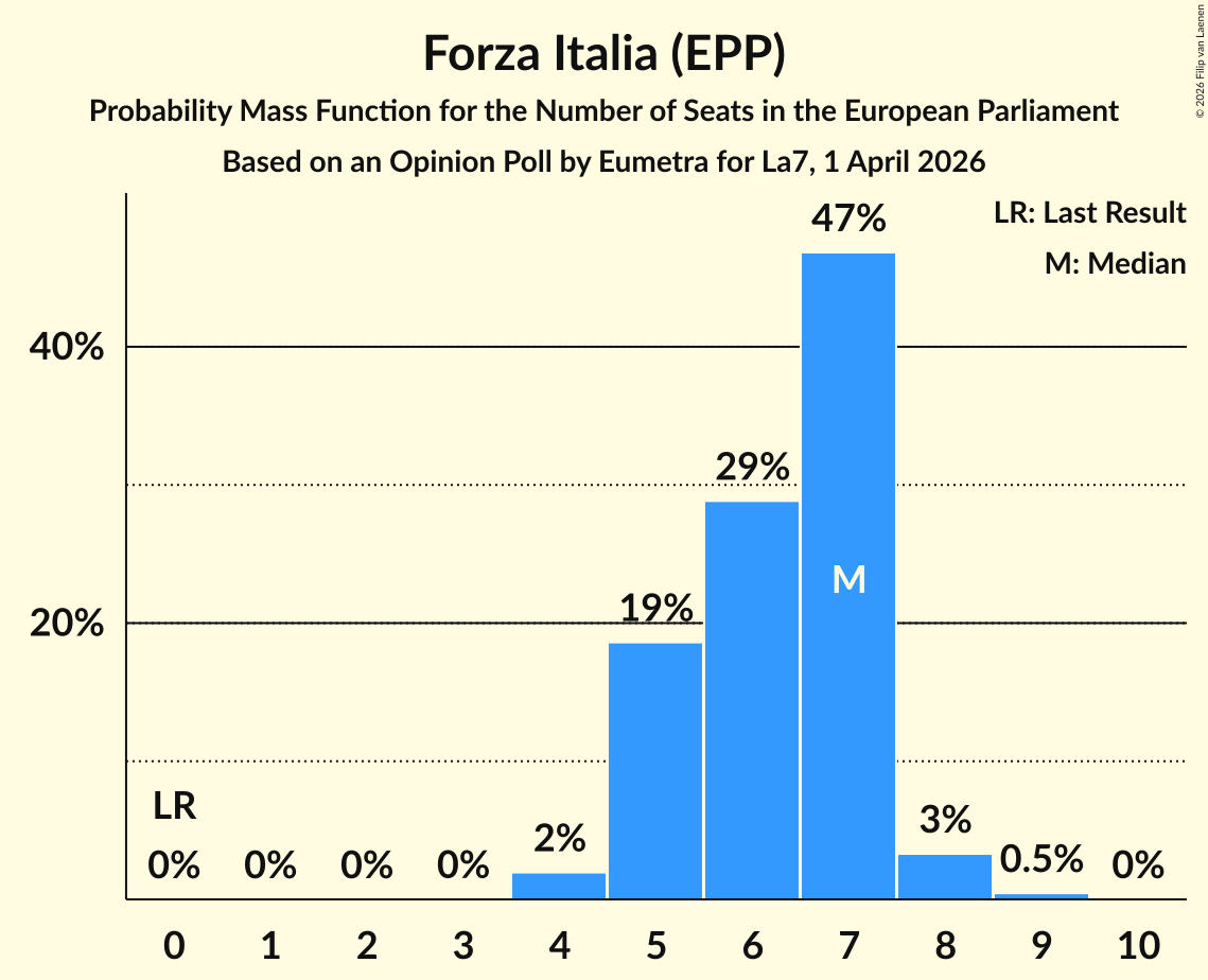 Graph with seats probability mass function not yet produced